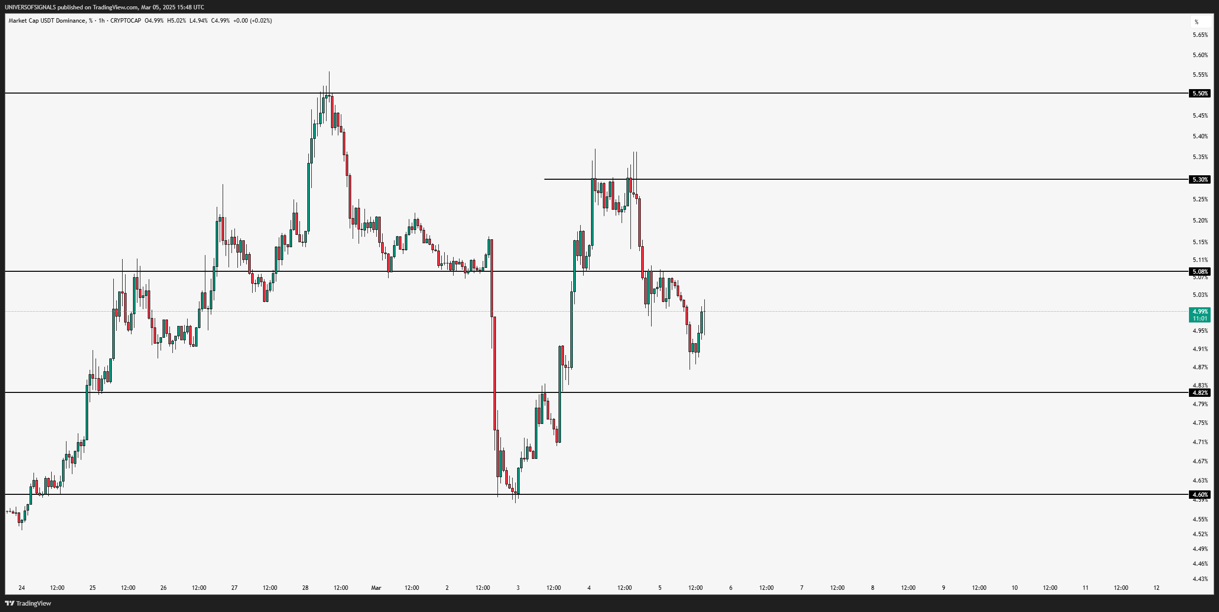 CRYPTOCAP:USDT.D Chart Image by UNIVERSOFSIGNALS