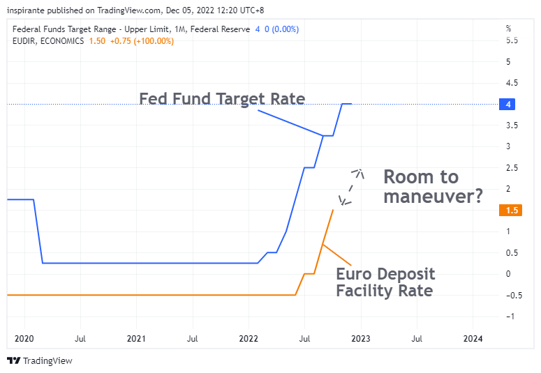 FRED:DFEDTARU Chart Image by inspirante