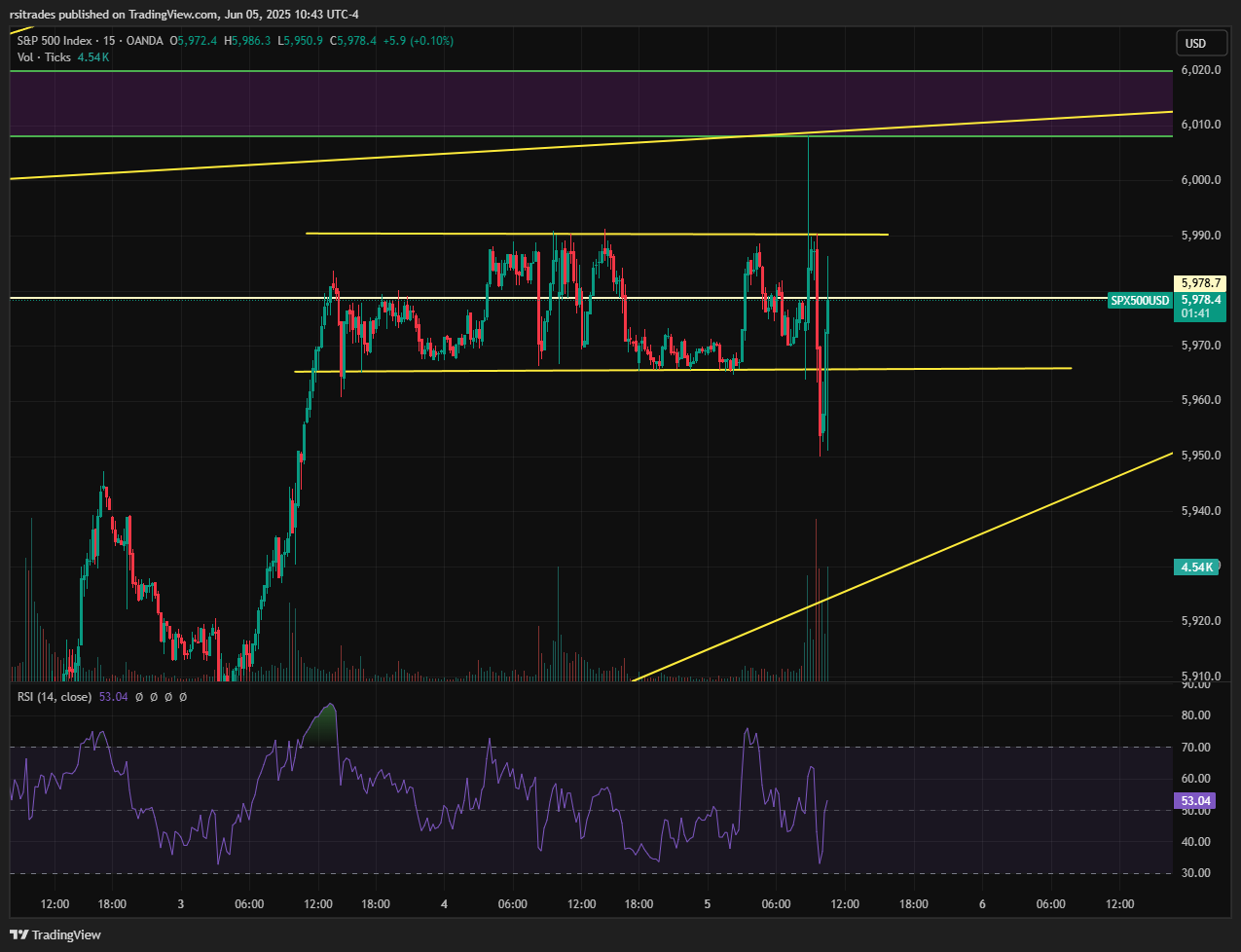 OANDA:SPX500USD Chart Image by rsitrades