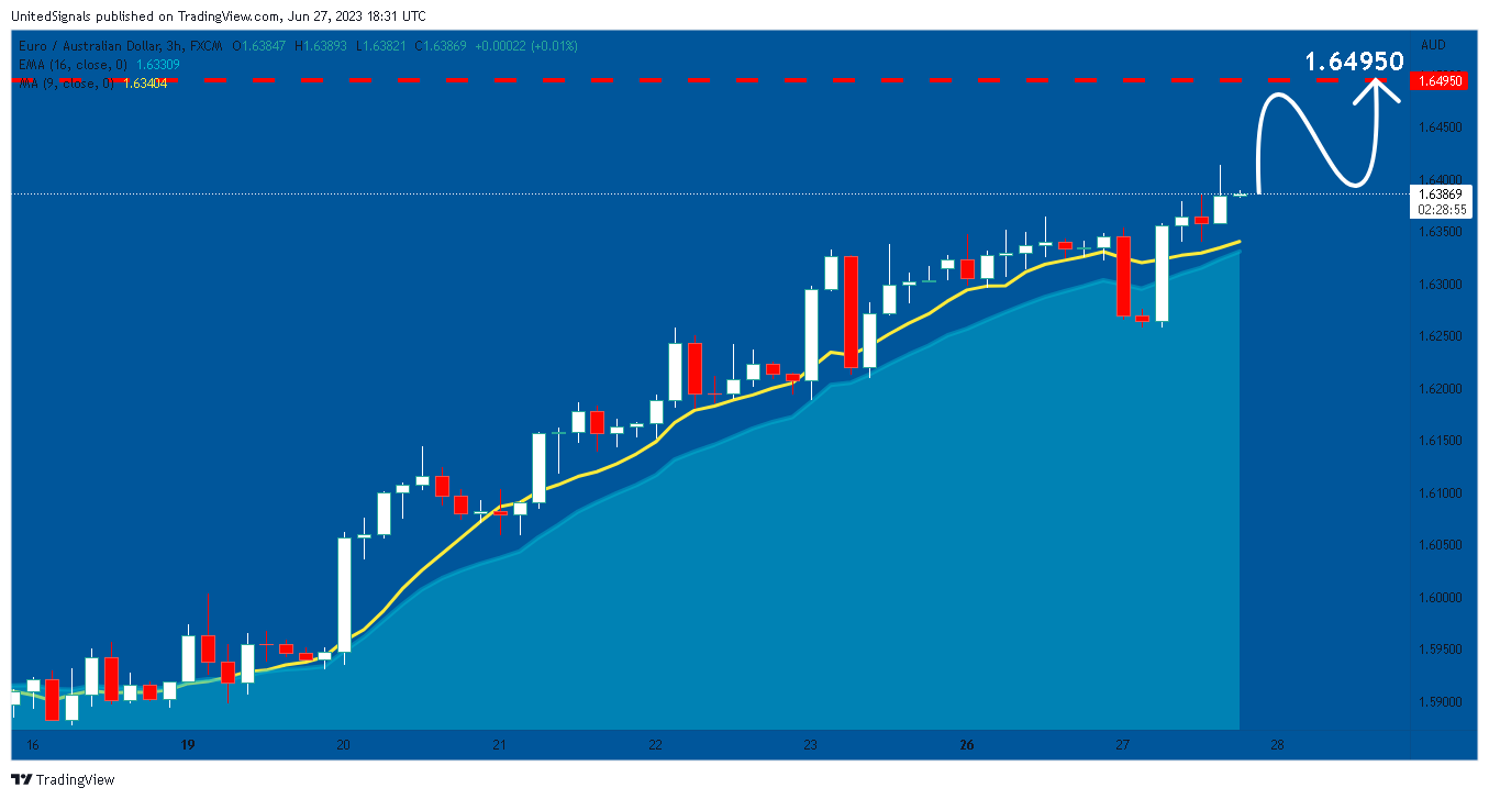 FX:EURAUD Chart Image by UnitedSignals