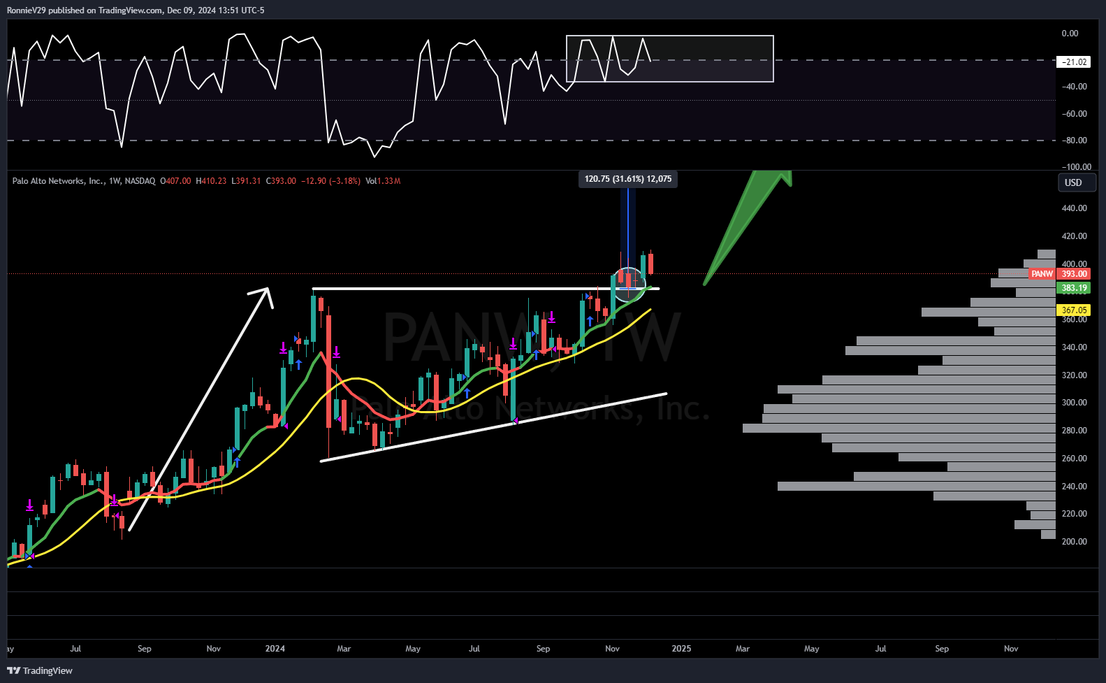 NASDAQ:PANW Chart Image by RonnieV29