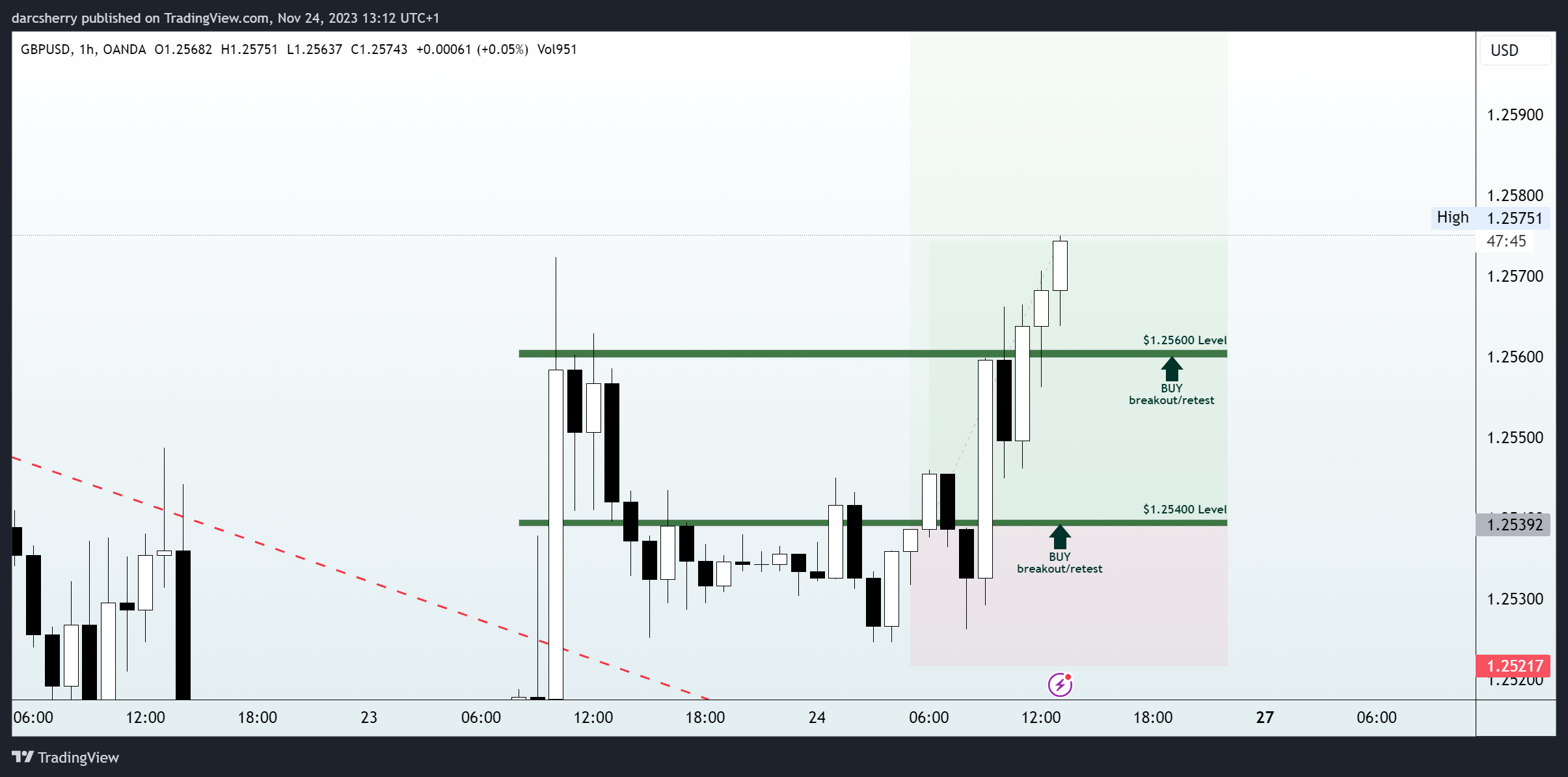 OANDA:GBPUSD Chart Image by darcsherry