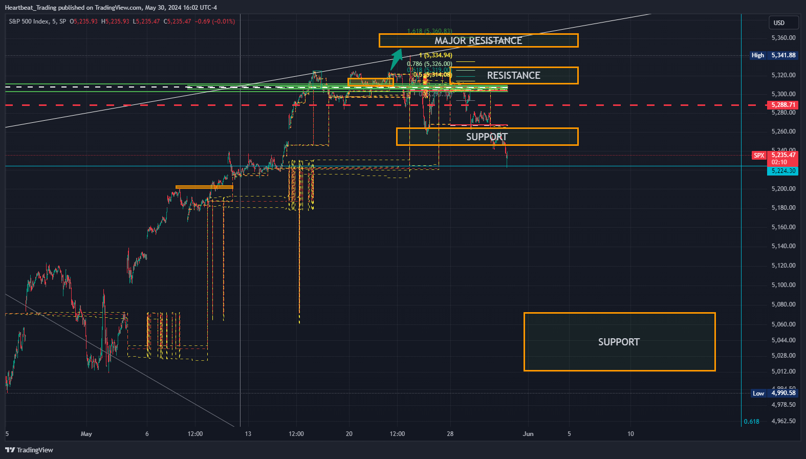 SP:SPX Chart Image by Heartbeat_Trading