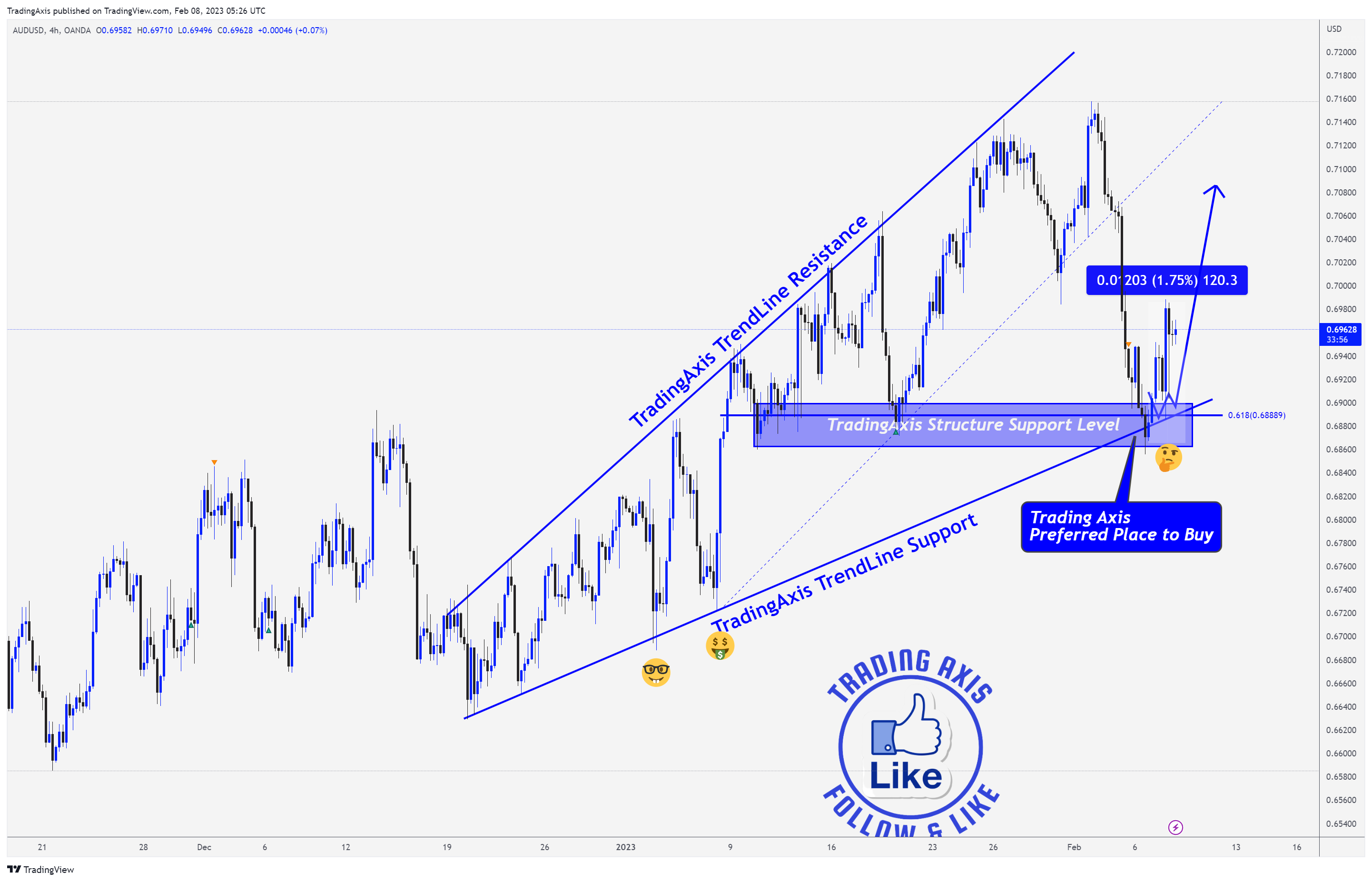 OANDA:AUDUSD Chart Image by TheTradersAvenue