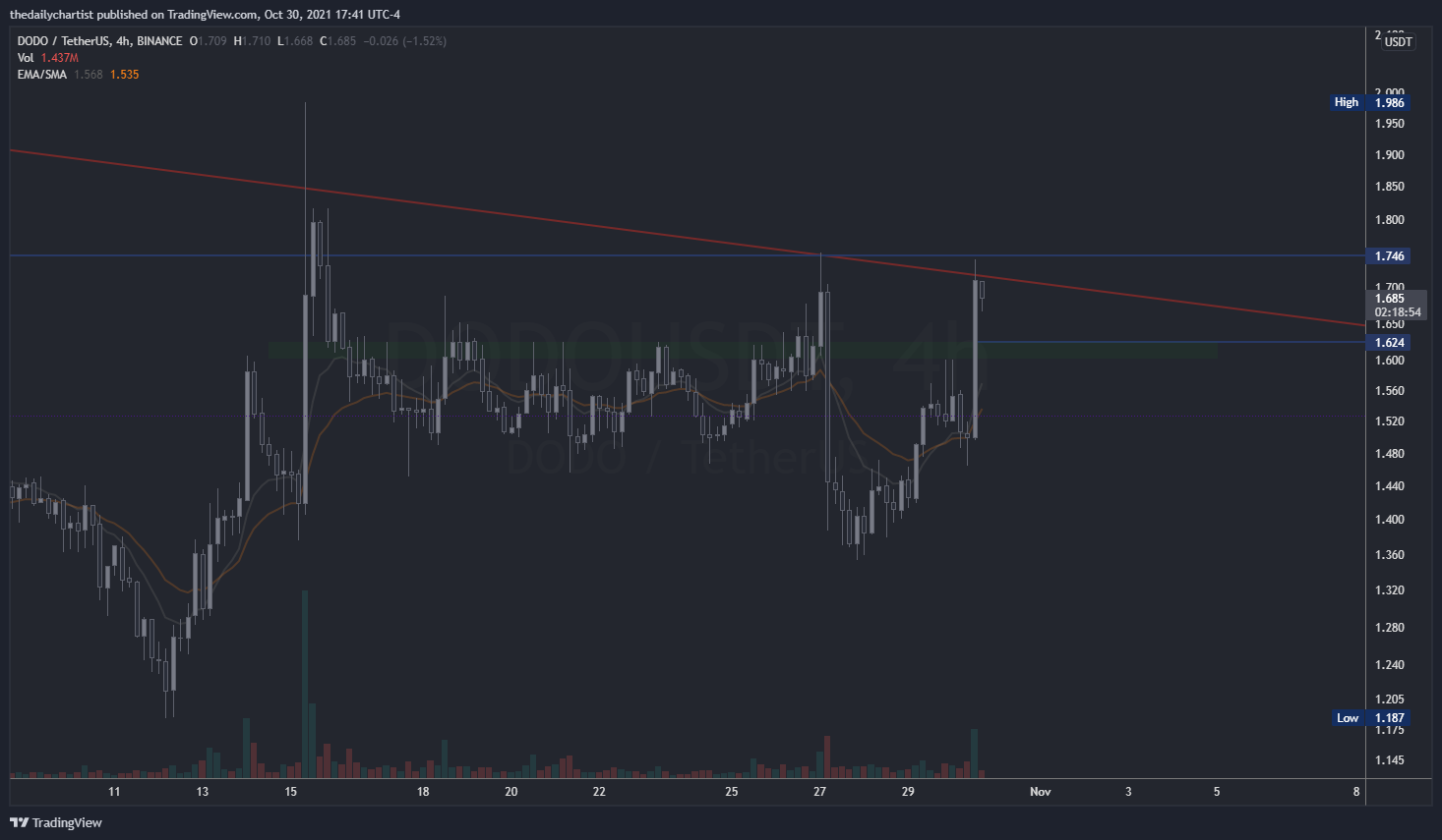 BINANCE:DODOUSDT Chart Image by thedailychartist