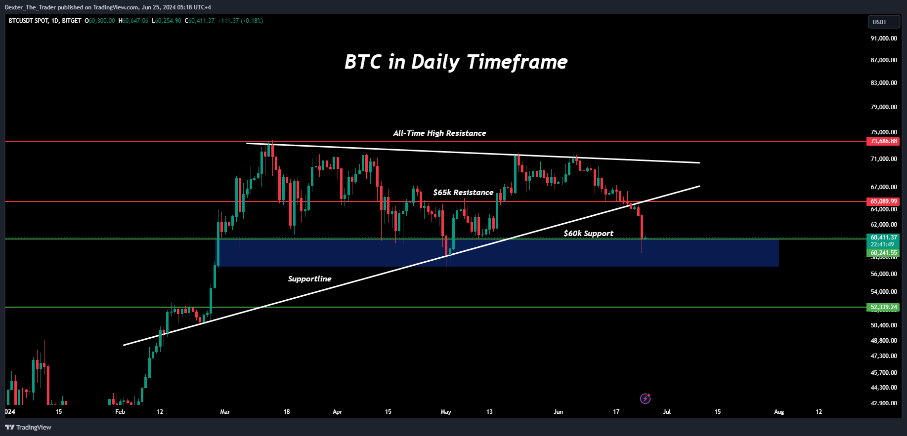 BITGET:BTCUSDT Chart Image by Dexter_The_Trader