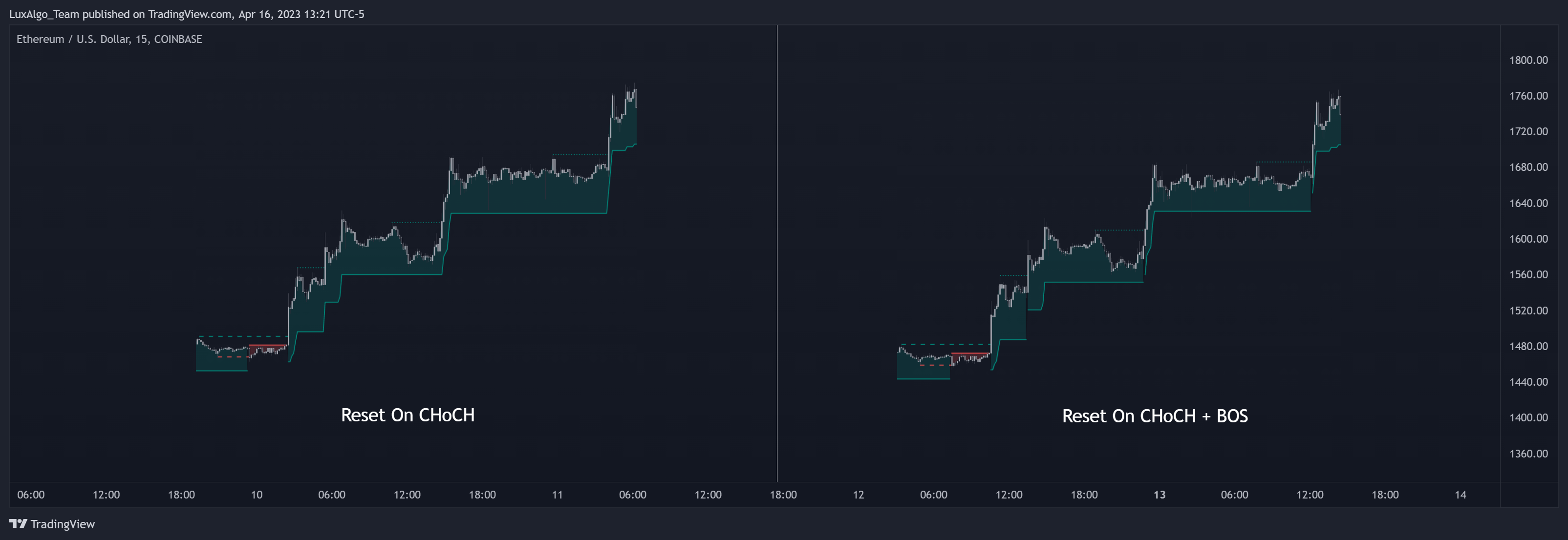 COINBASE:ETHUSD Chart Image by LuxAlgo_Team