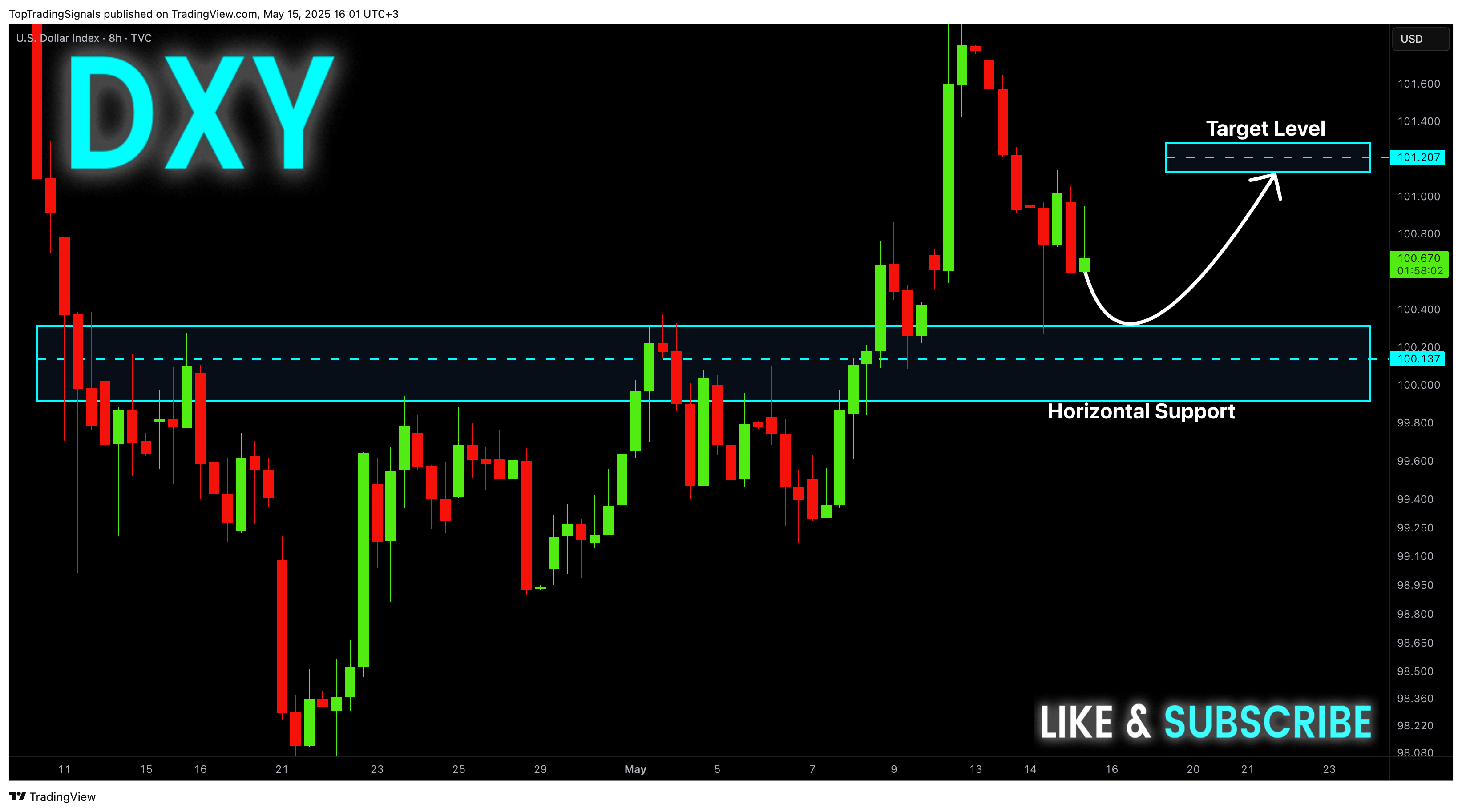 TVC:DXY Chart Image by TopTradingSignals
