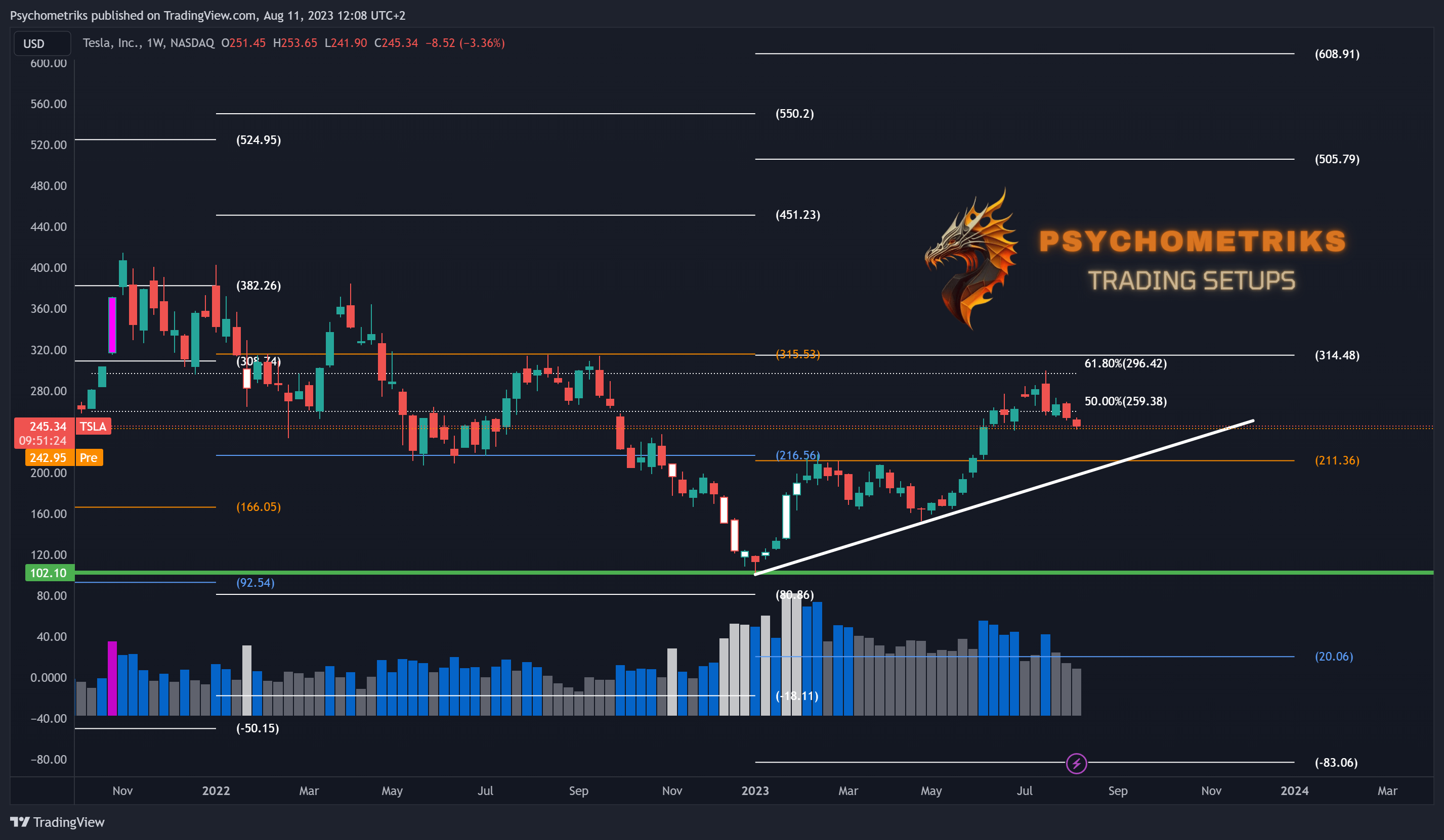 NASDAQ:TSLA Chart Image by Psychometriks