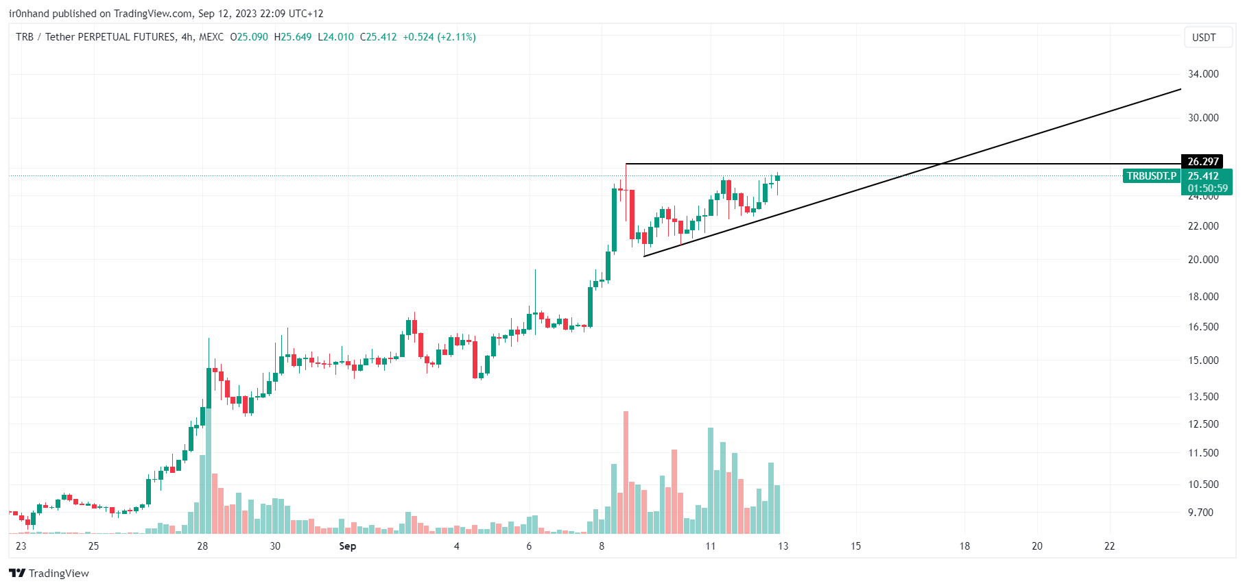 MEXC:TRBUSDT.P Chart Image by ir0nhand
