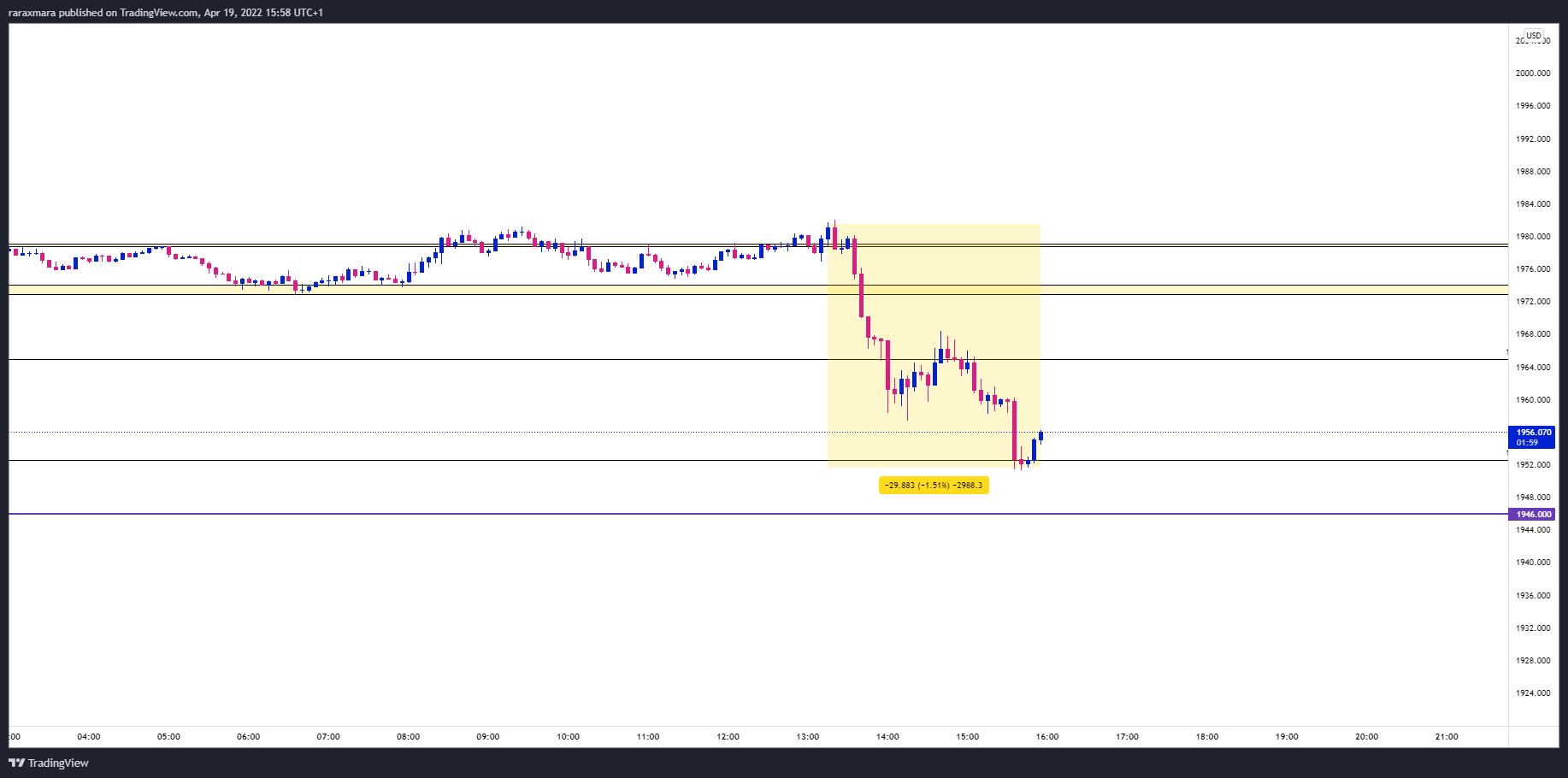 OANDA:XAUUSD Chart Image by maraxrara