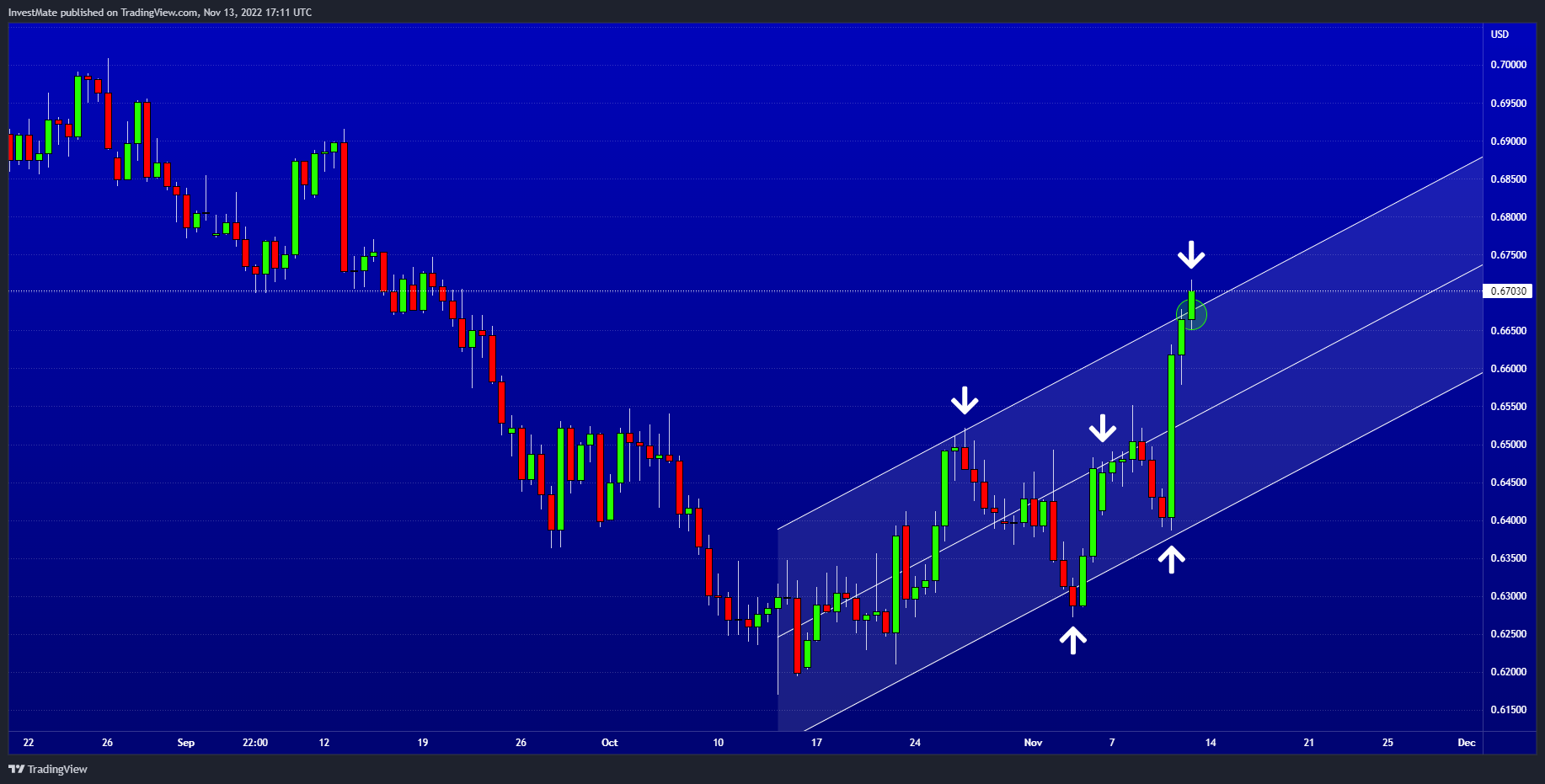 FX:AUDUSD Chart Image by InvestMate