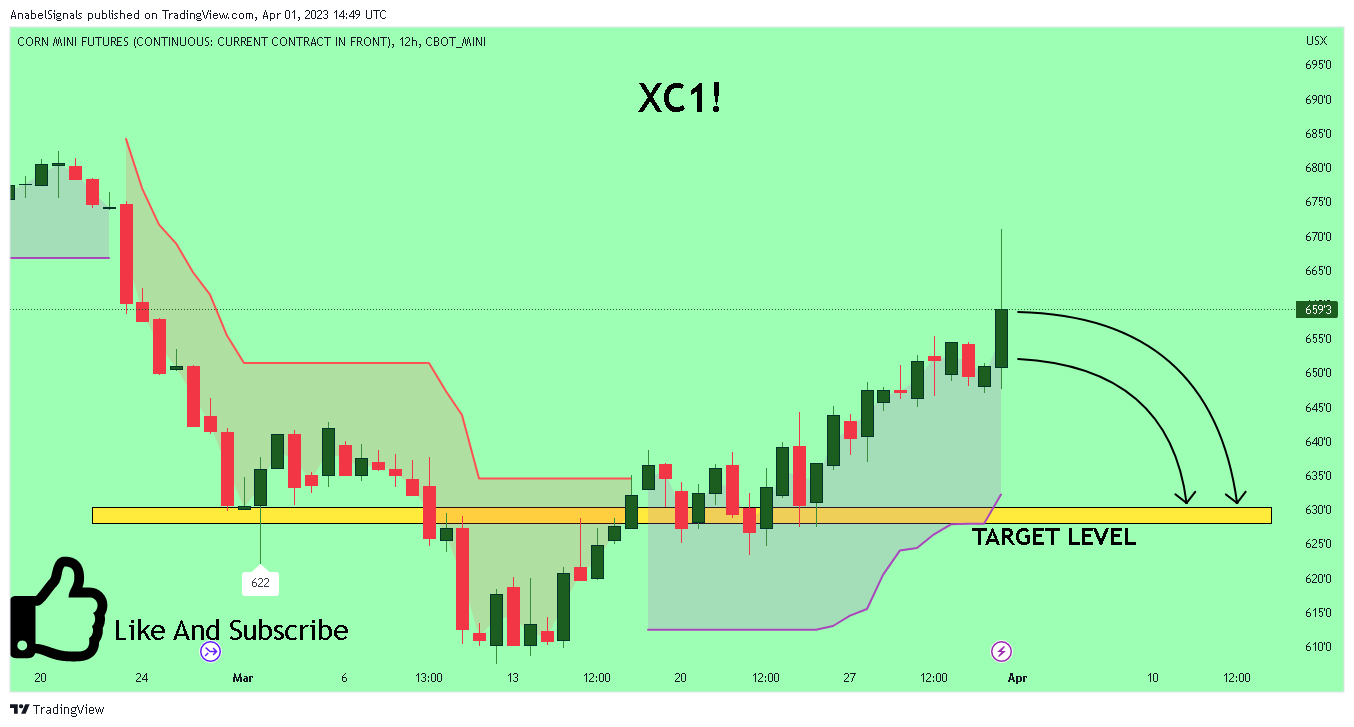 CBOT_MINI:XC1! Chart Image by AnabelSignals