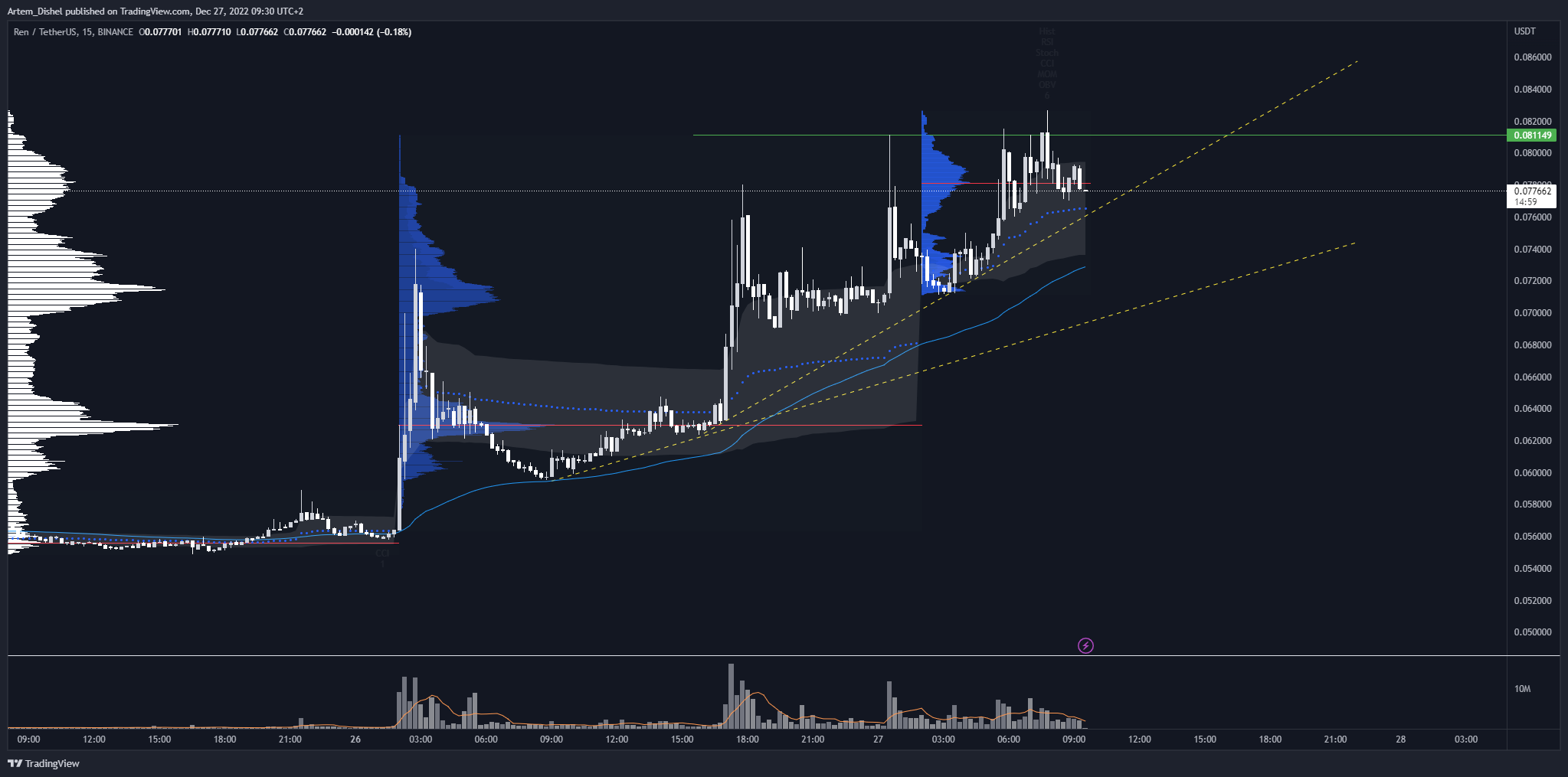 BINANCE:RENUSDT Chart Image by Artem_Dishel