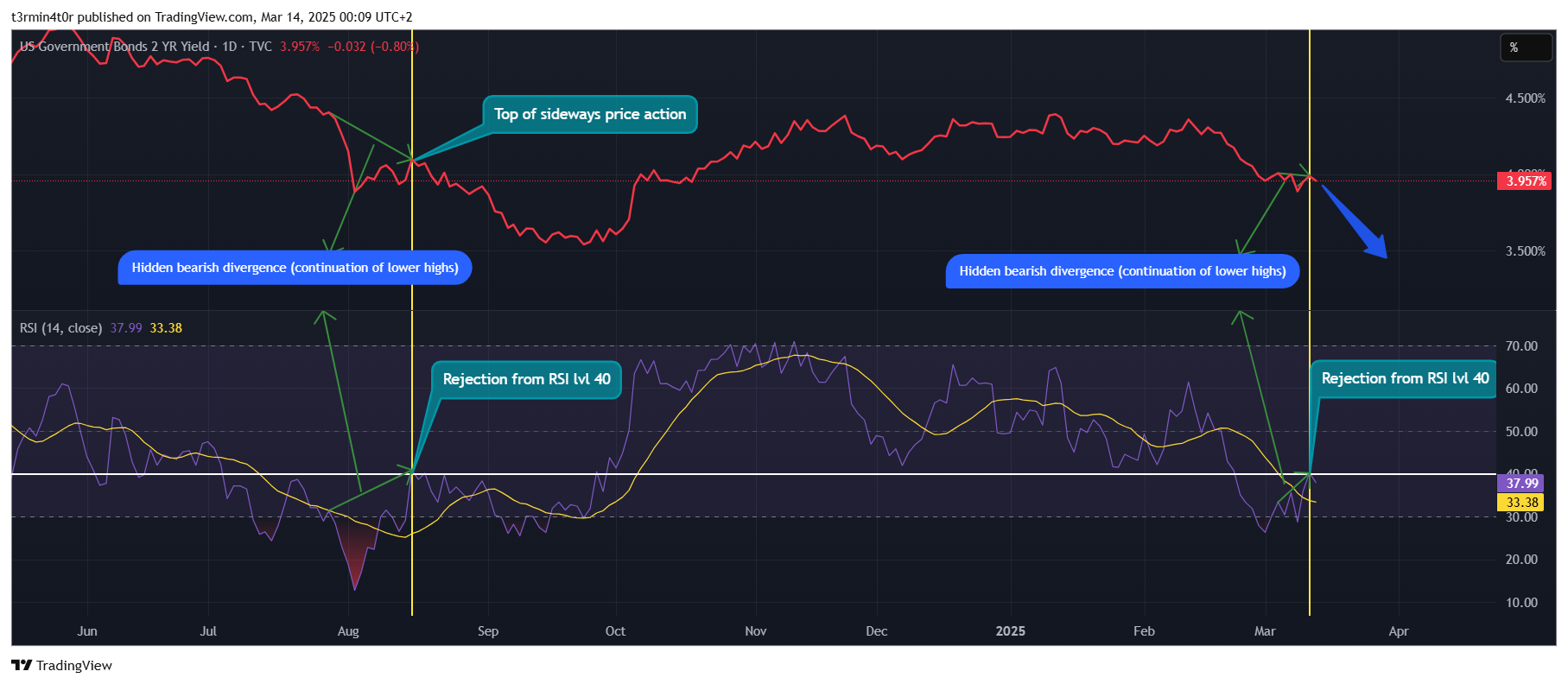 TVC:US02Y Chart Image by t3rmin4t0r