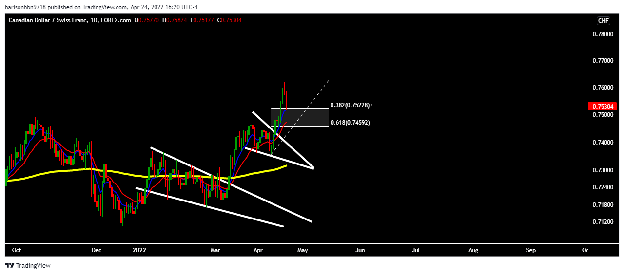 FOREXCOM:CADCHF Chart Image by harisonhbn9718