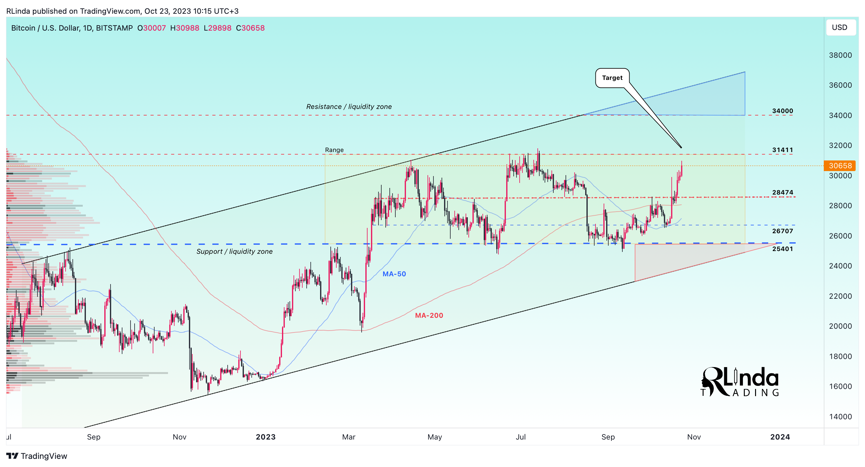 BITSTAMP:BTCUSD Chart Image by RLinda