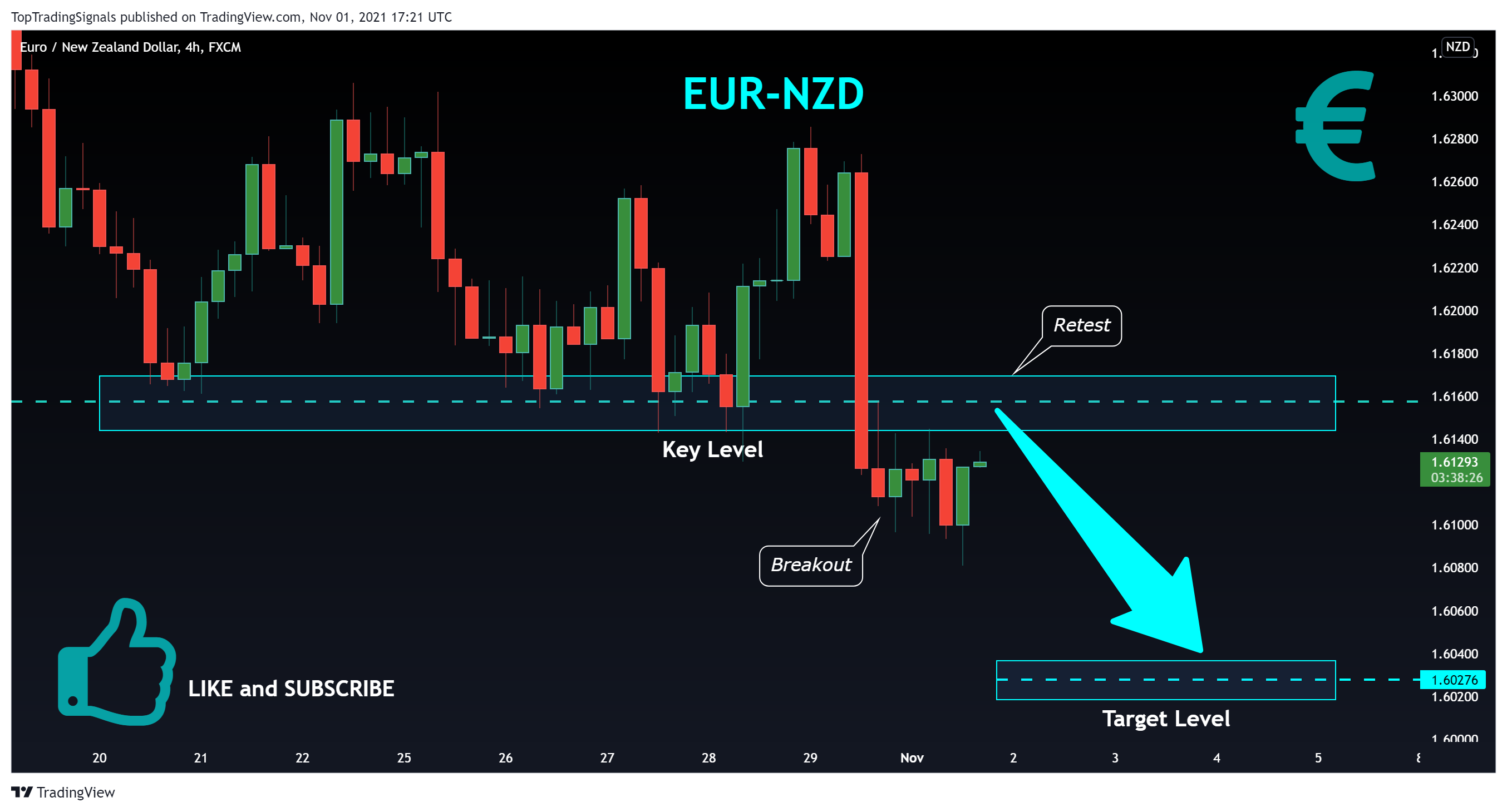 FX:EURNZD Chart Image by TopTradingSignals