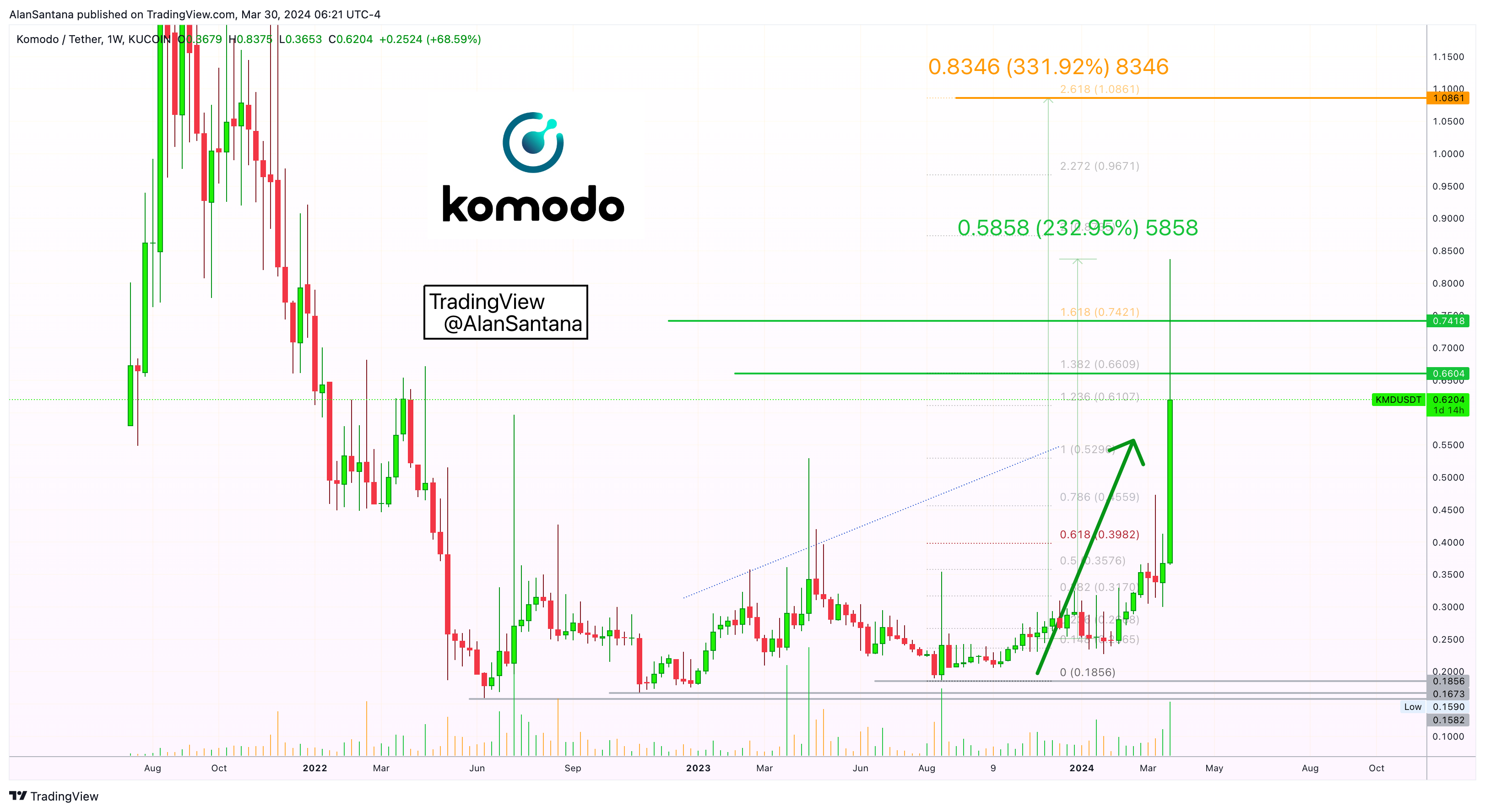 KUCOIN:KMDUSDT Chart Image by MasterAnanda