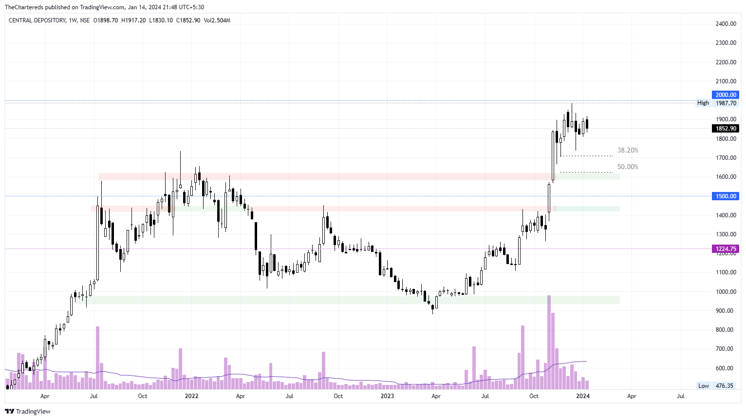 NSE:CDSL Chart Image by TheChartereds