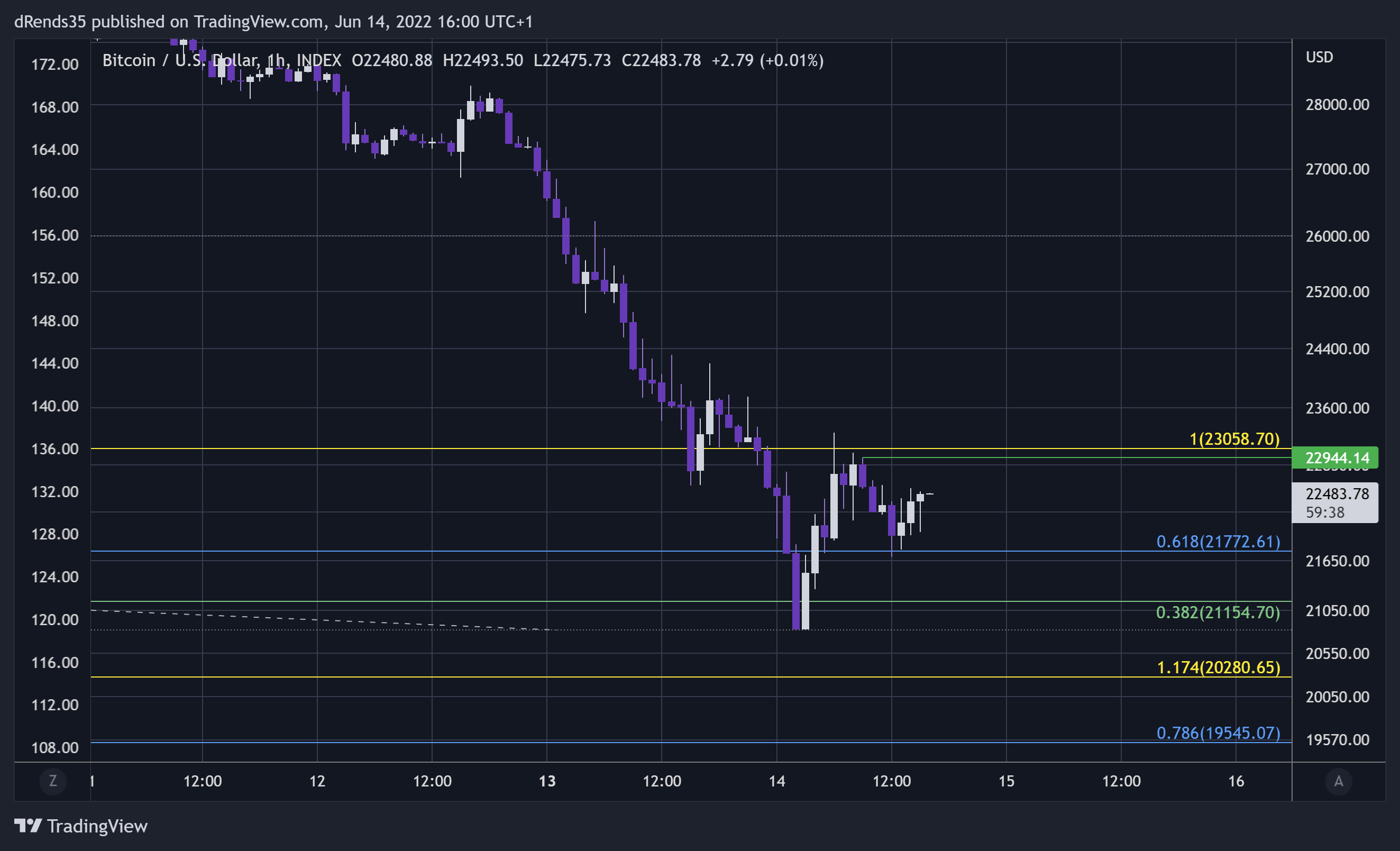 INDEX:BTCUSD Chart Image by dRends35