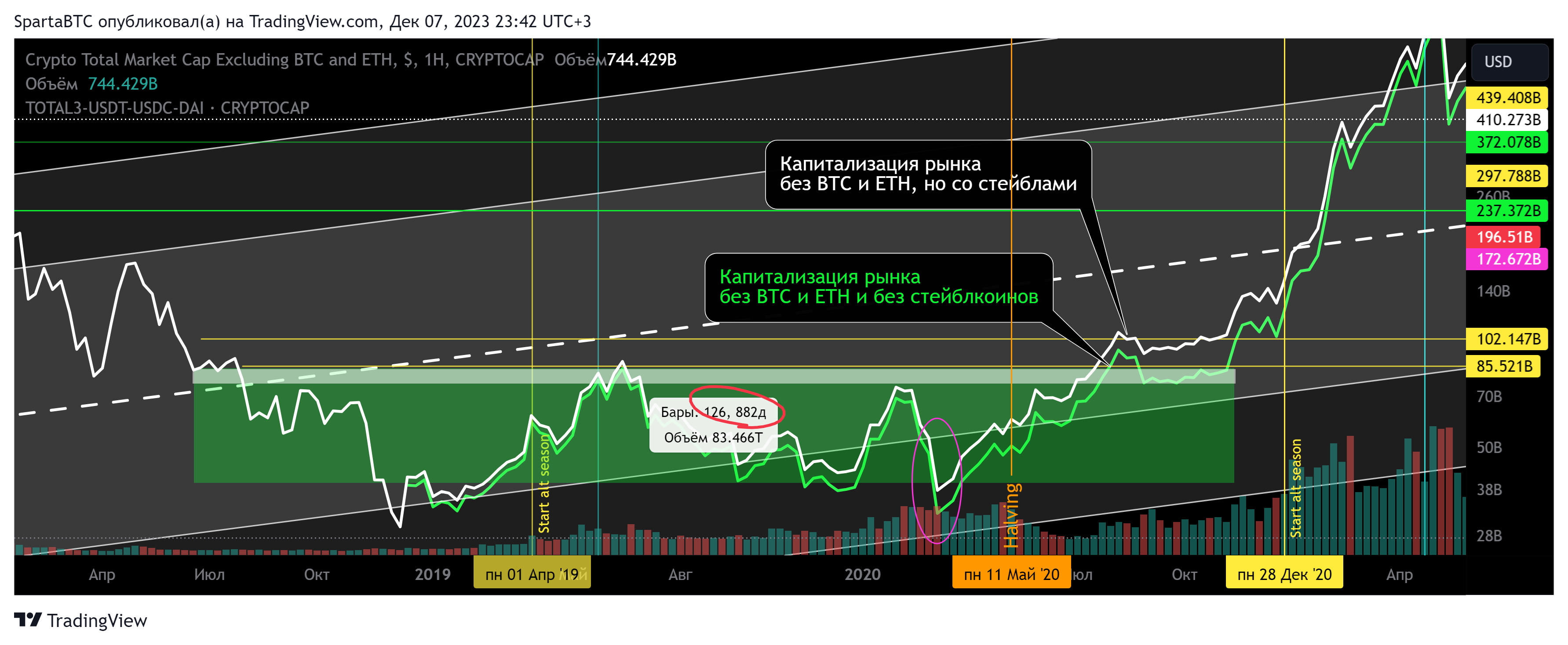 CRYPTOCAP:TOTAL3 Chart Image by SpartaBTC