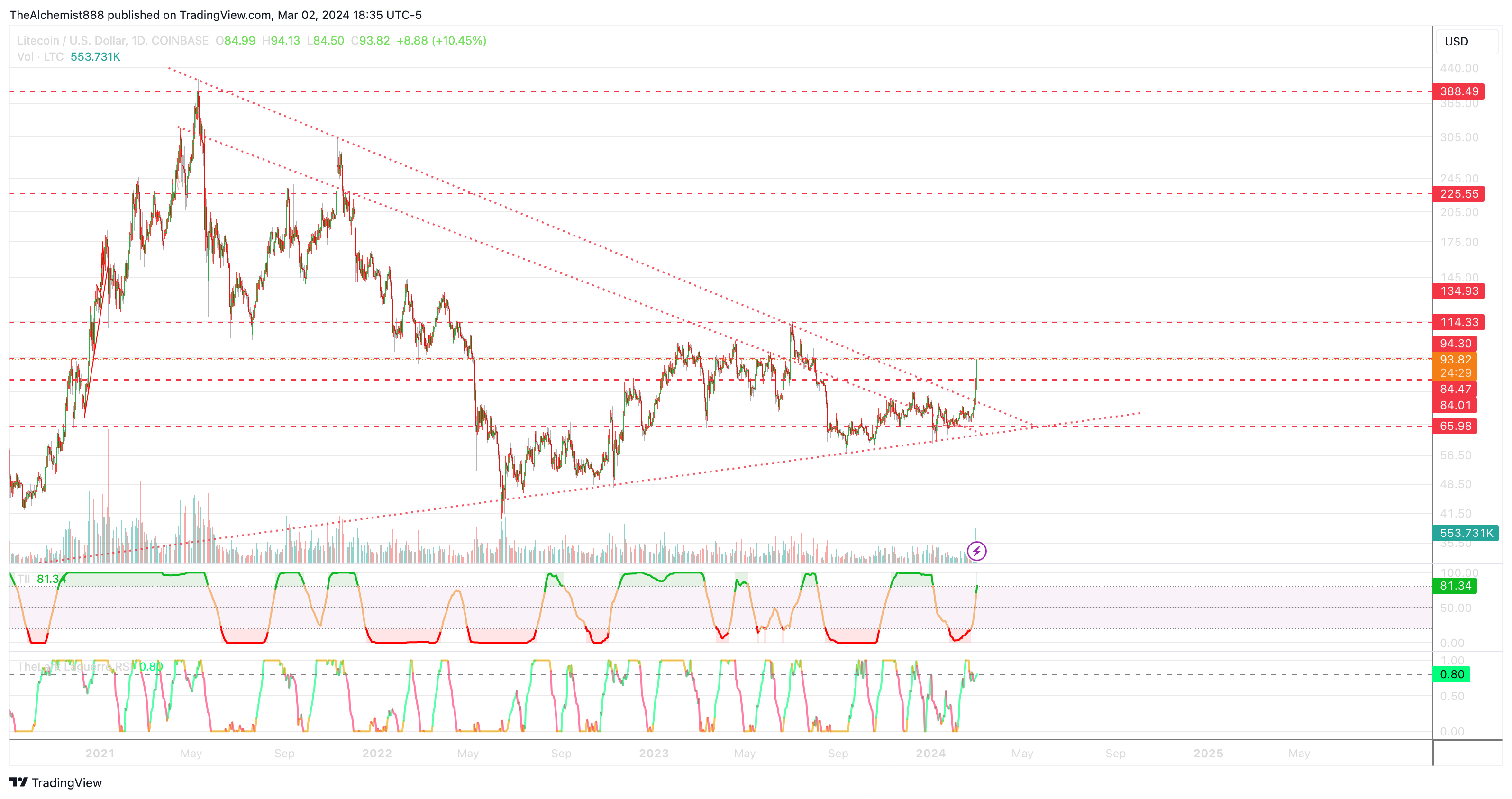 COINBASE:LTCUSD Chart Image by TheAlchemist888