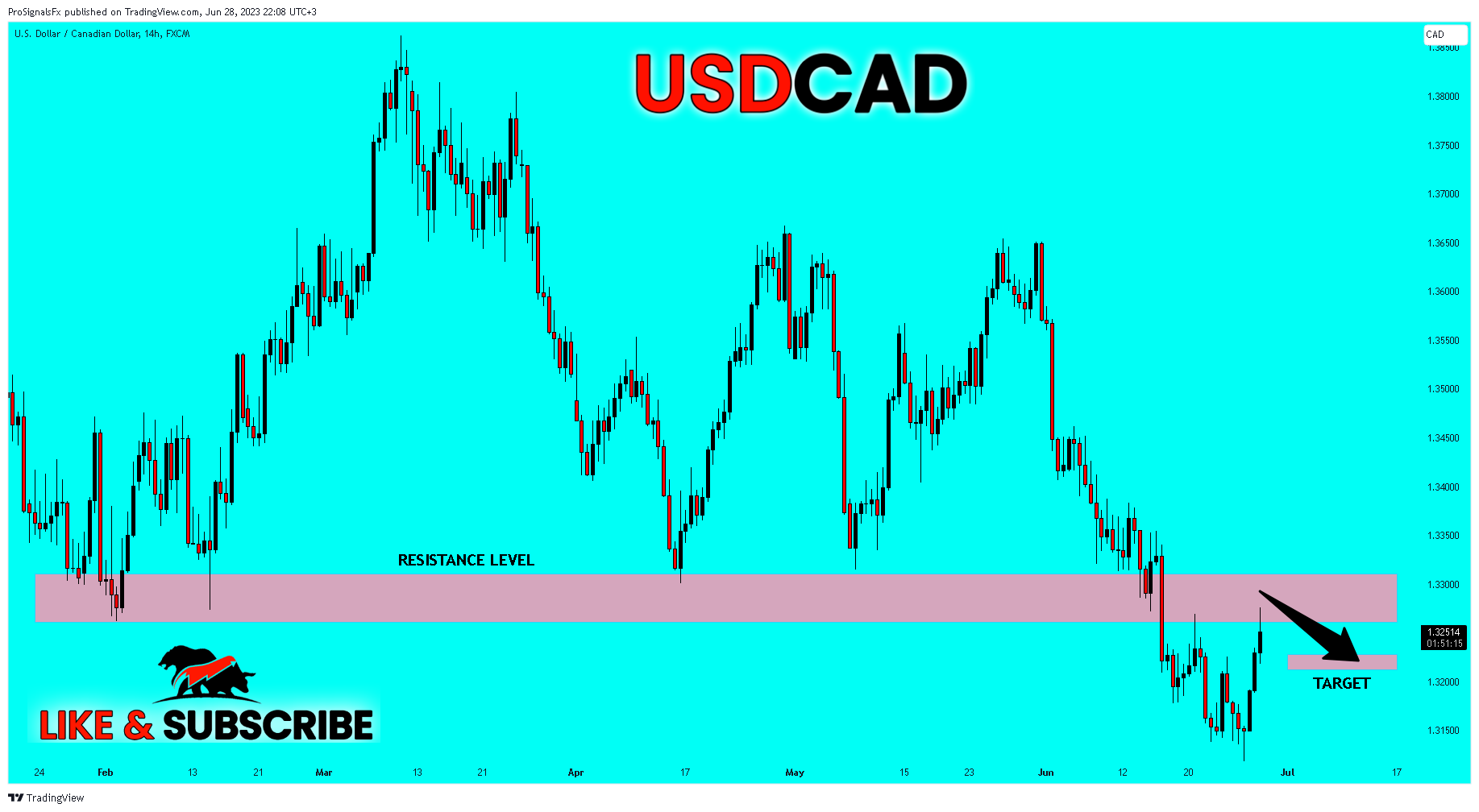 FX:USDCAD Chart Image by ProSignalsFx