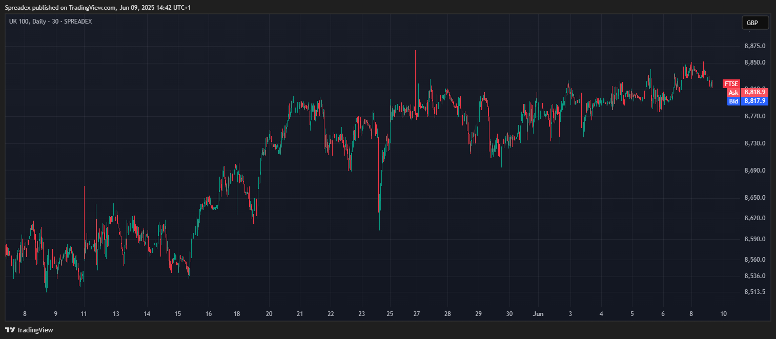 SPREADEX:FTSE Chart Image by Spreadex