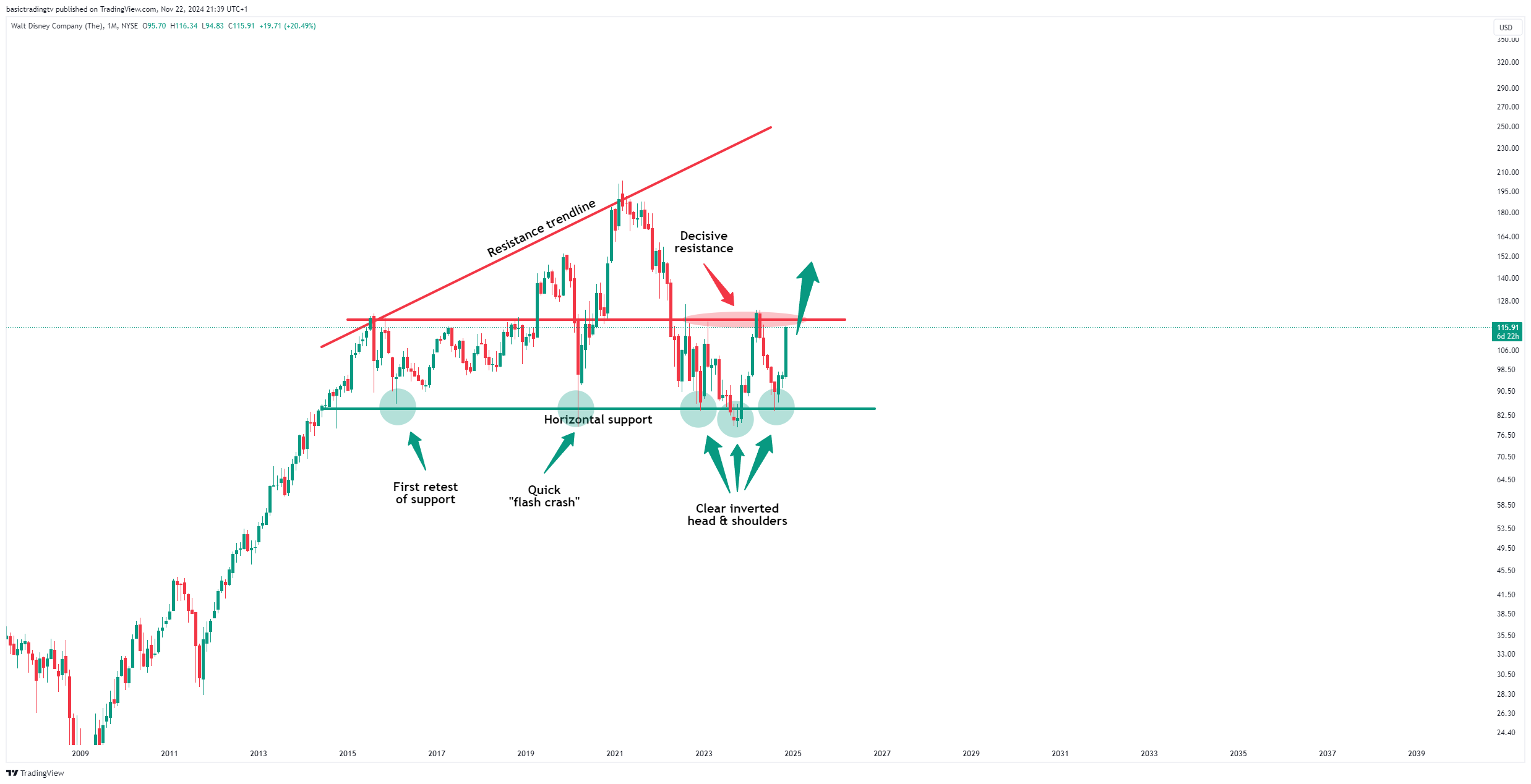 BATS:DIS Chart Image by basictradingtv