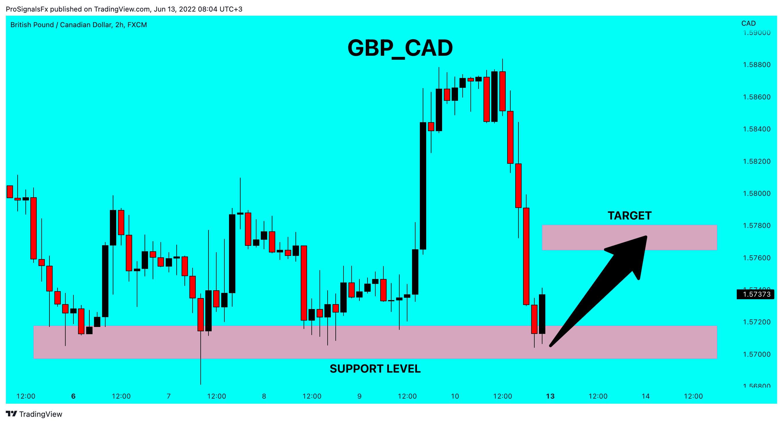FX:GBPCAD Chart Image by ProSignalsFx