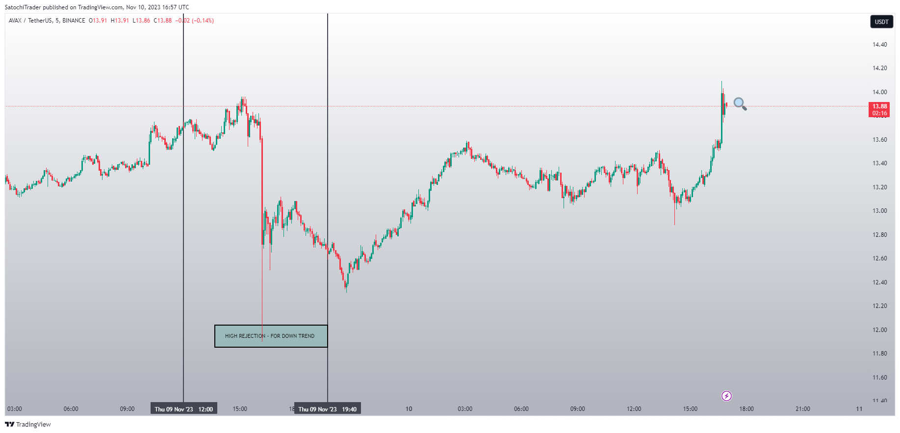 BINANCE:AVAXUSDT Chart Image by SatochiTrader
