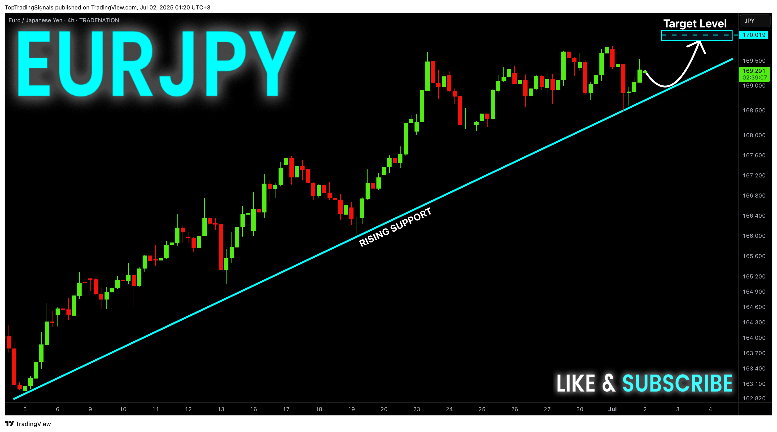 TRADENATION:EURJPY Chart Image by TopTradingSignals