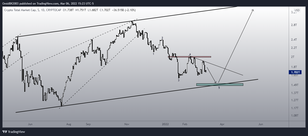 CRYPTOCAP:TOTAL Chart Image by OmidBK2003