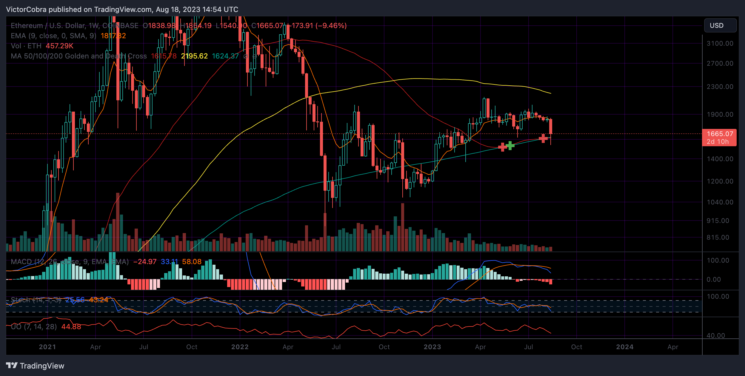 COINBASE:ETHUSD Chart Image by VictorCobra