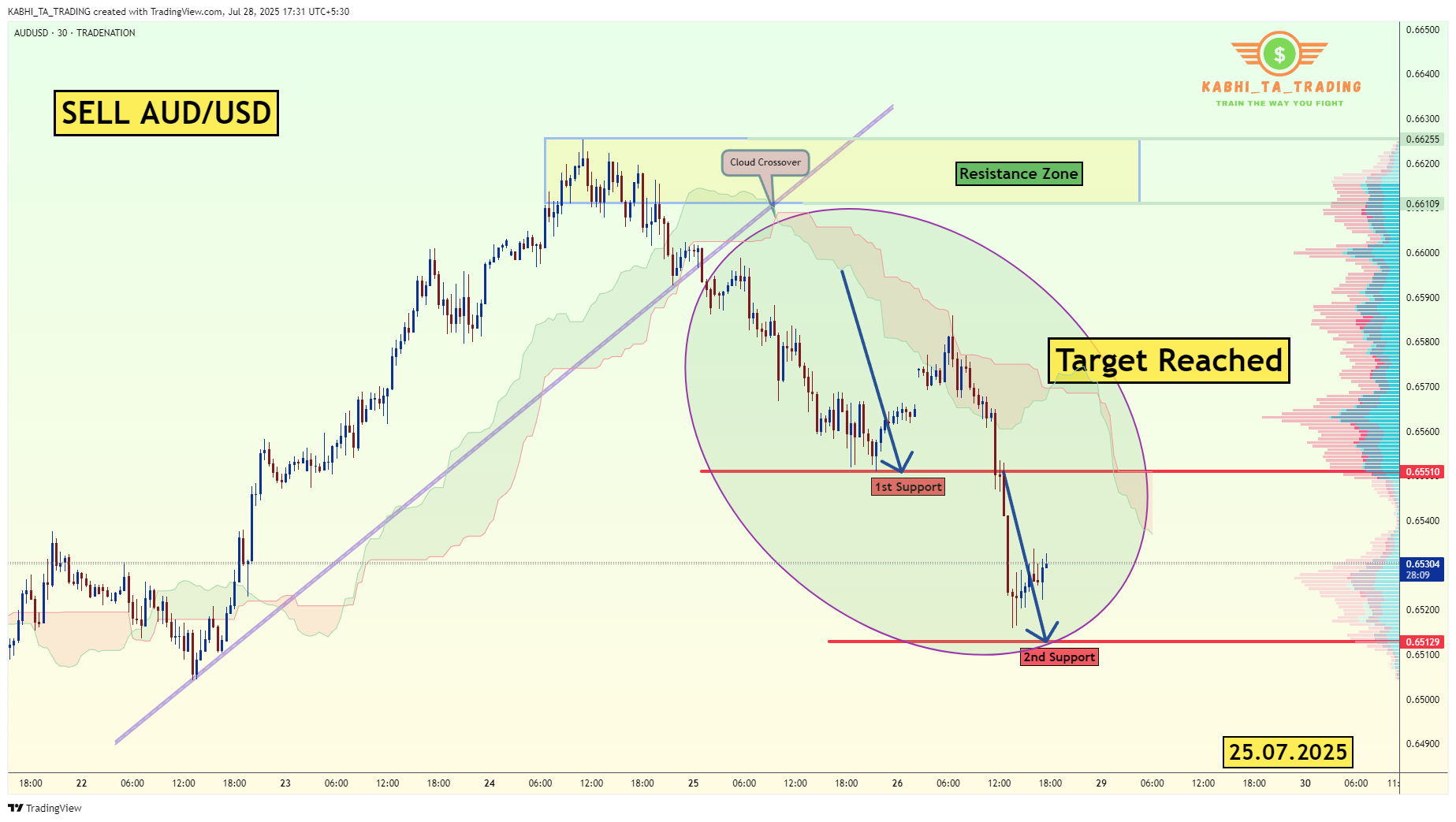 TRADENATION:AUDUSD Chart Image by KABHI_TA_TRADING