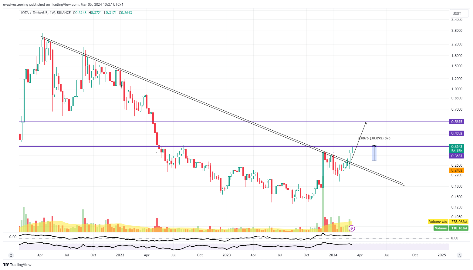 BINANCE:IOTAUSDT Chart Image by evasivesteering