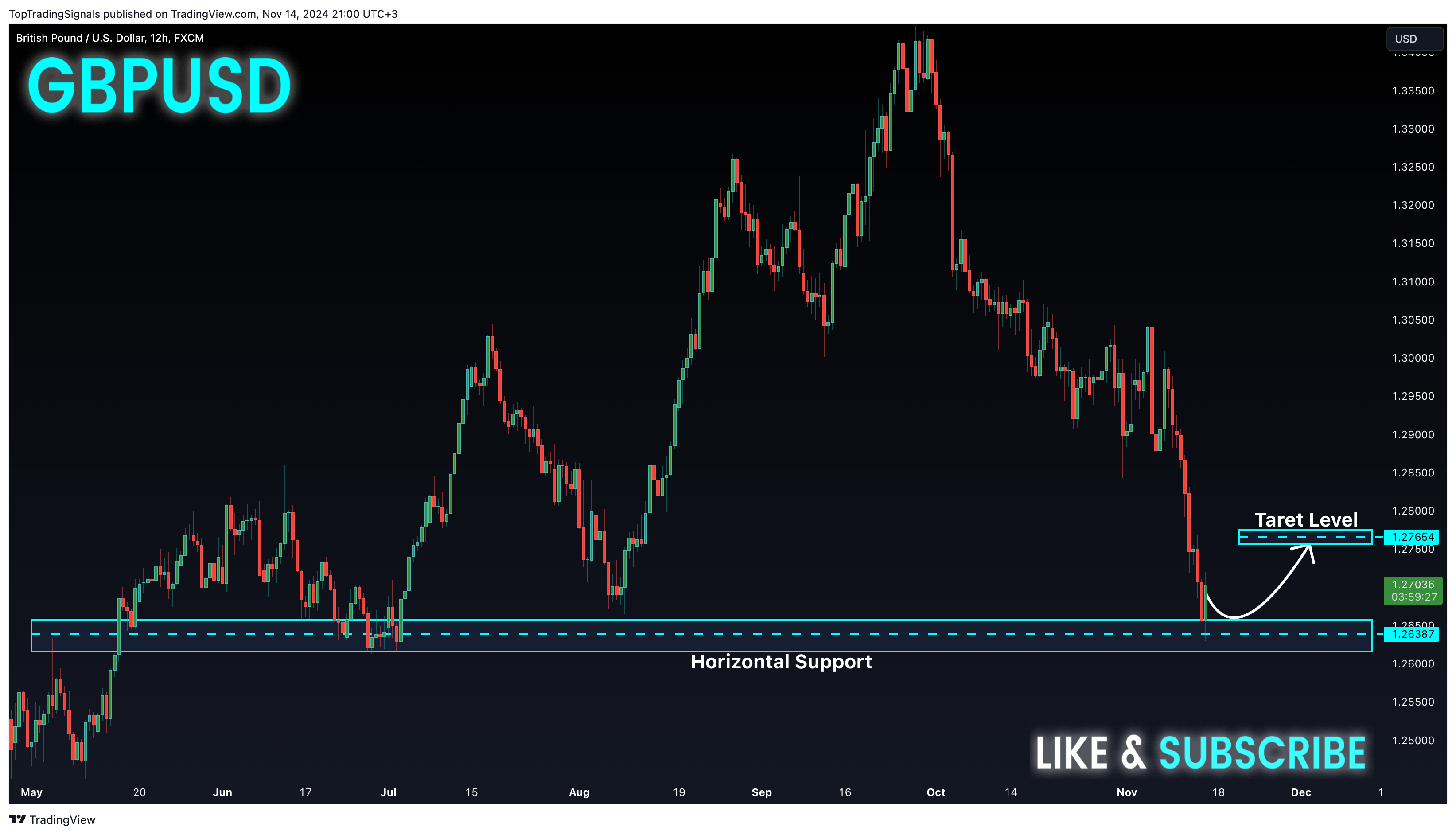 FX:GBPUSD Chart Image by TopTradingSignals