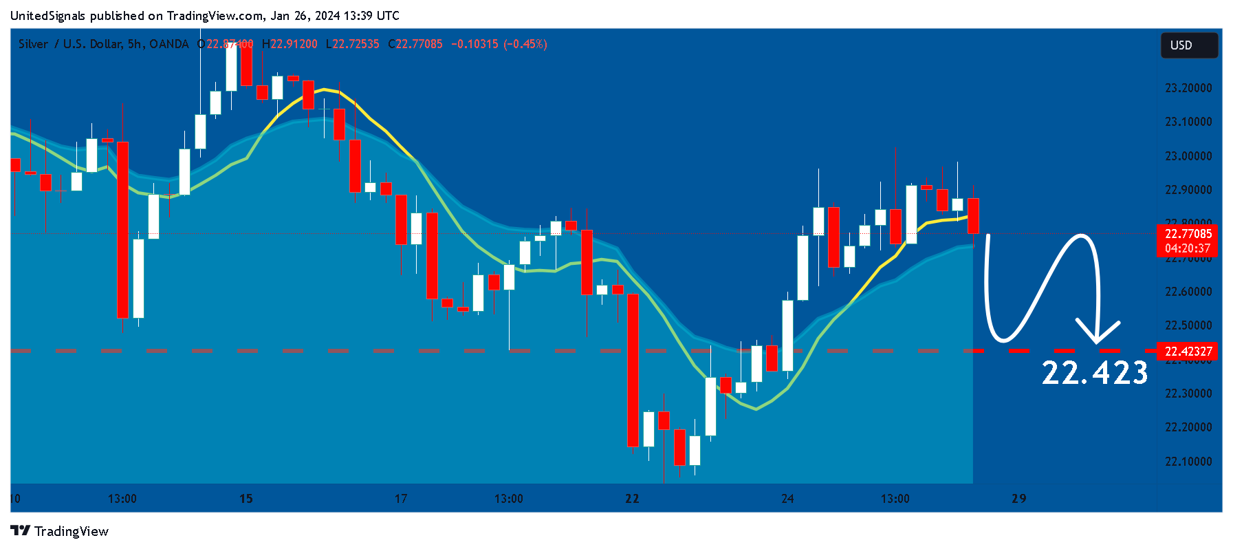OANDA:XAGUSD Chart Image by UnitedSignals