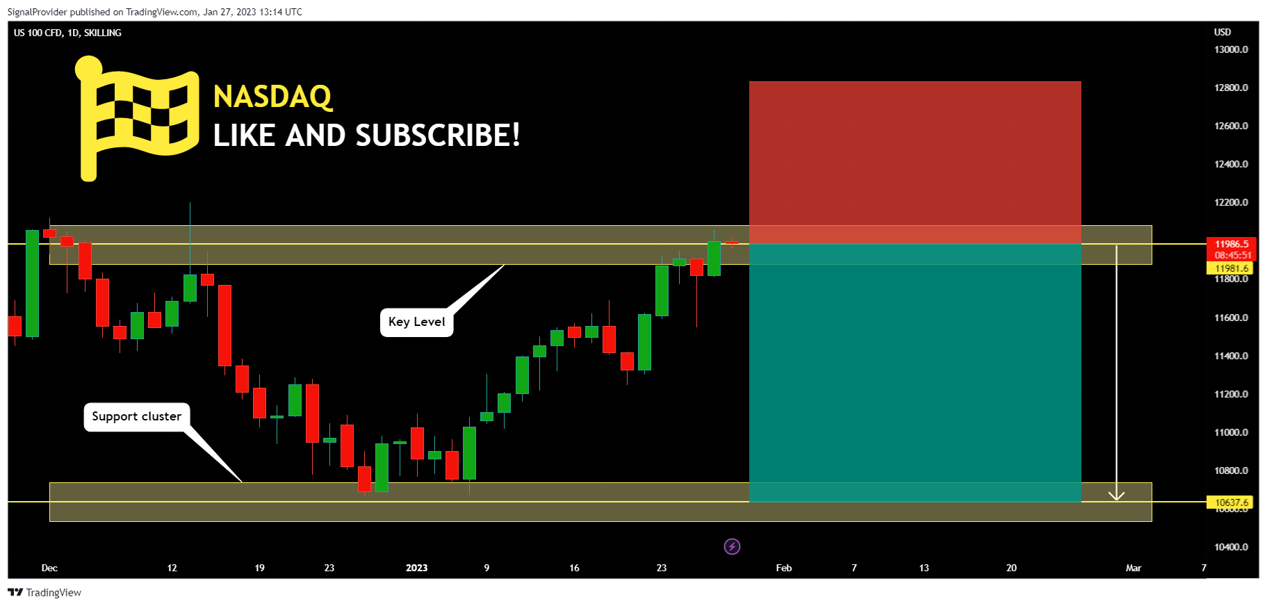 SKILLING:NASDAQ Chart Image by SignalProvider