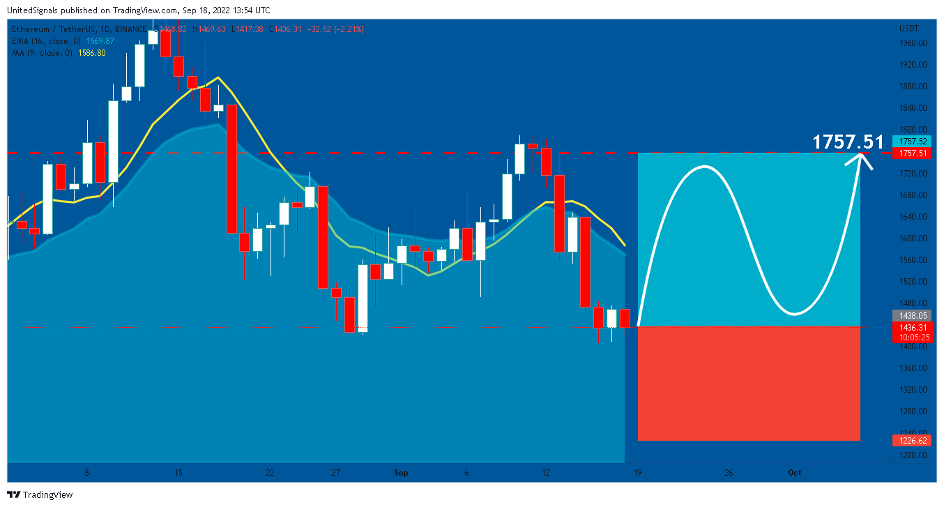 BINANCE:ETHUSDT Chart Image by UnitedSignals
