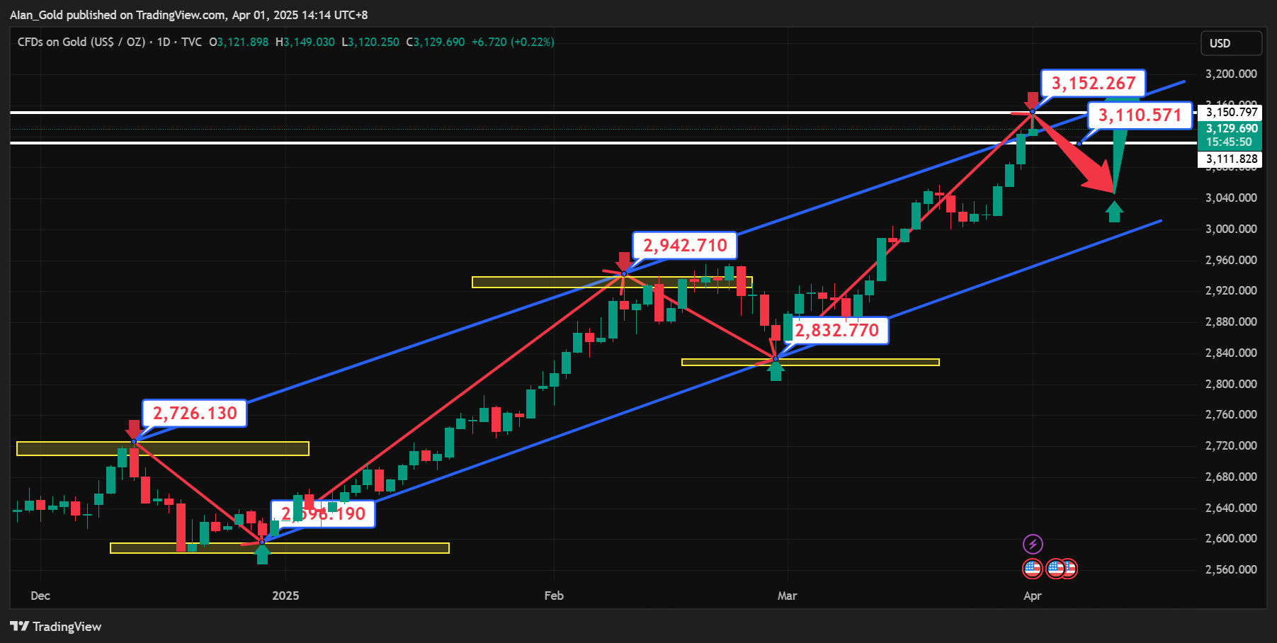 TVC:GOLD Chart Image by AIan_Gold