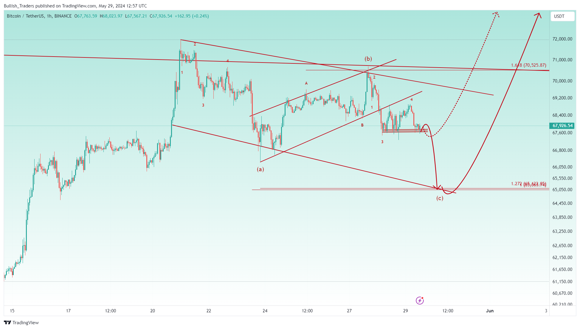 BINANCE:BTCUSDT Chart Image by Bullish_Traders