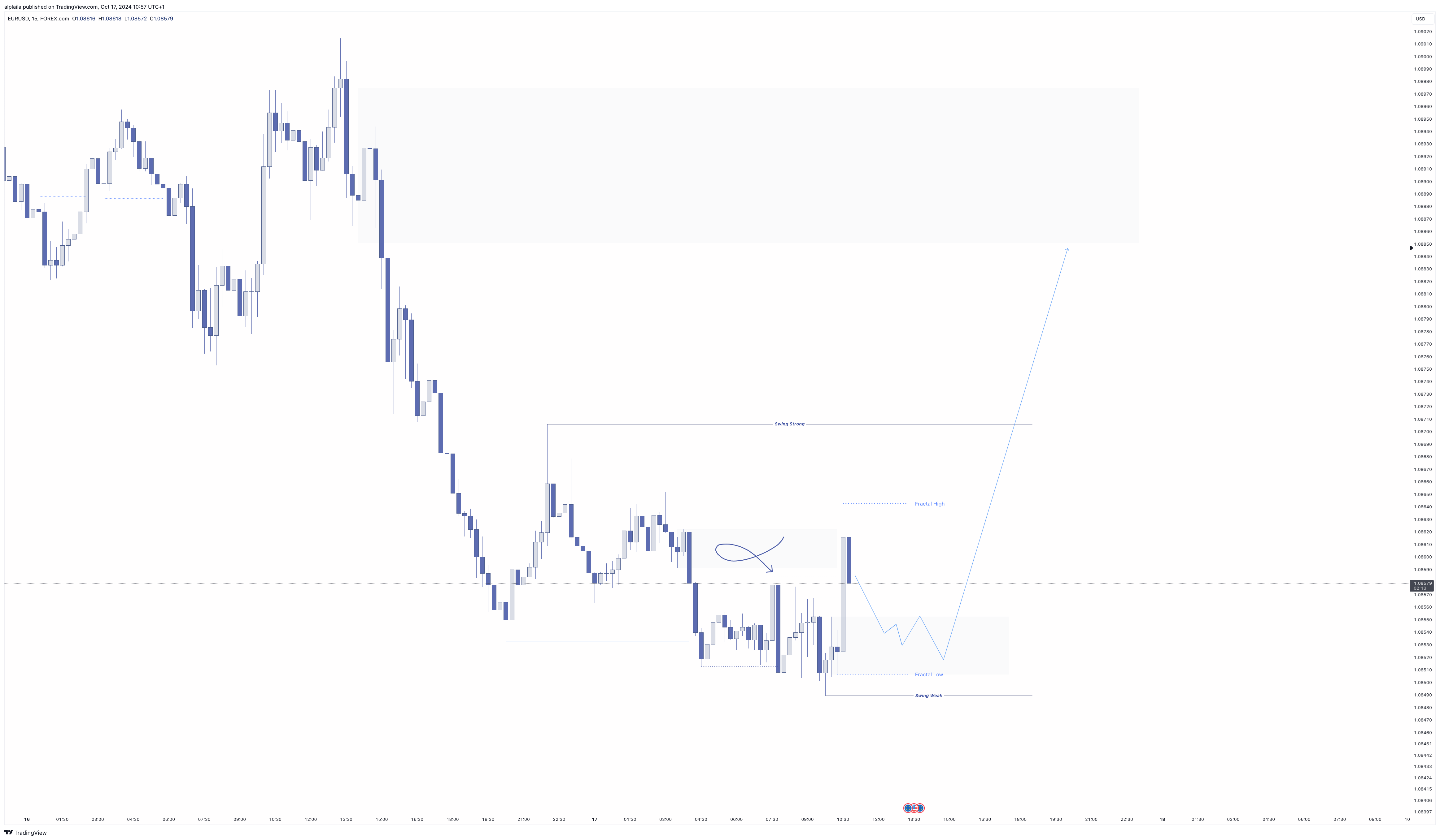 FOREXCOM:EURUSD Chart Image by alplaila