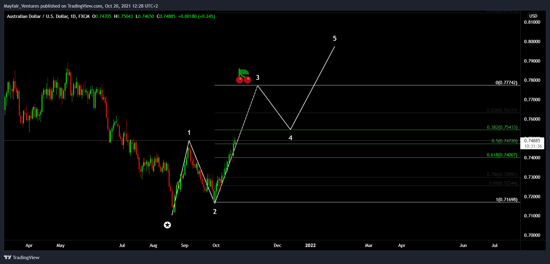 FX:AUDUSD Chart Image by Mayfair_Ventures