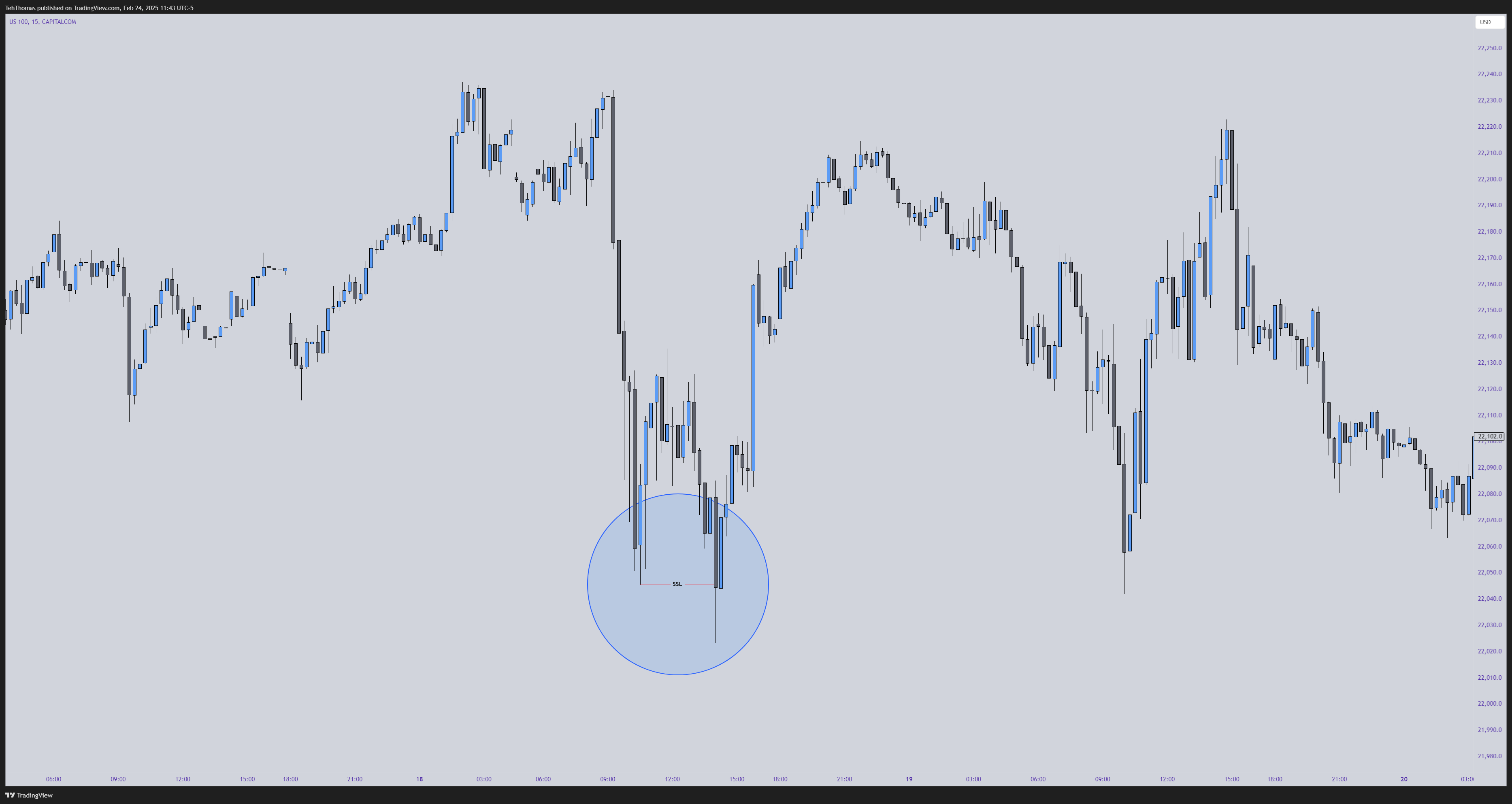 CAPITALCOM:US100 Chart Image by TehThomas