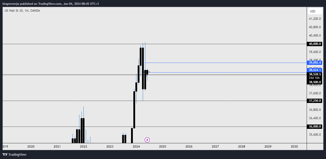 OANDA:US30USD Chart Image by allan_mwenja2000