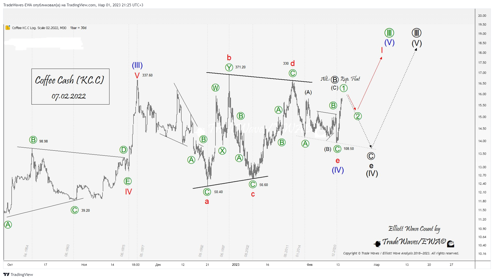 MOEX:NLMK Chart Image by TradeWaves-EWA
