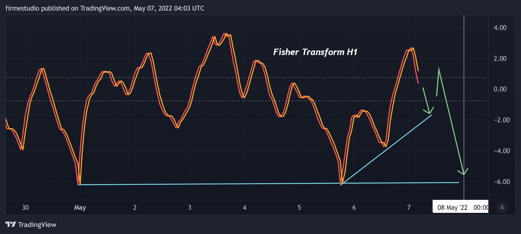 BINANCE:DARUSDT Chart Image by firmestudio