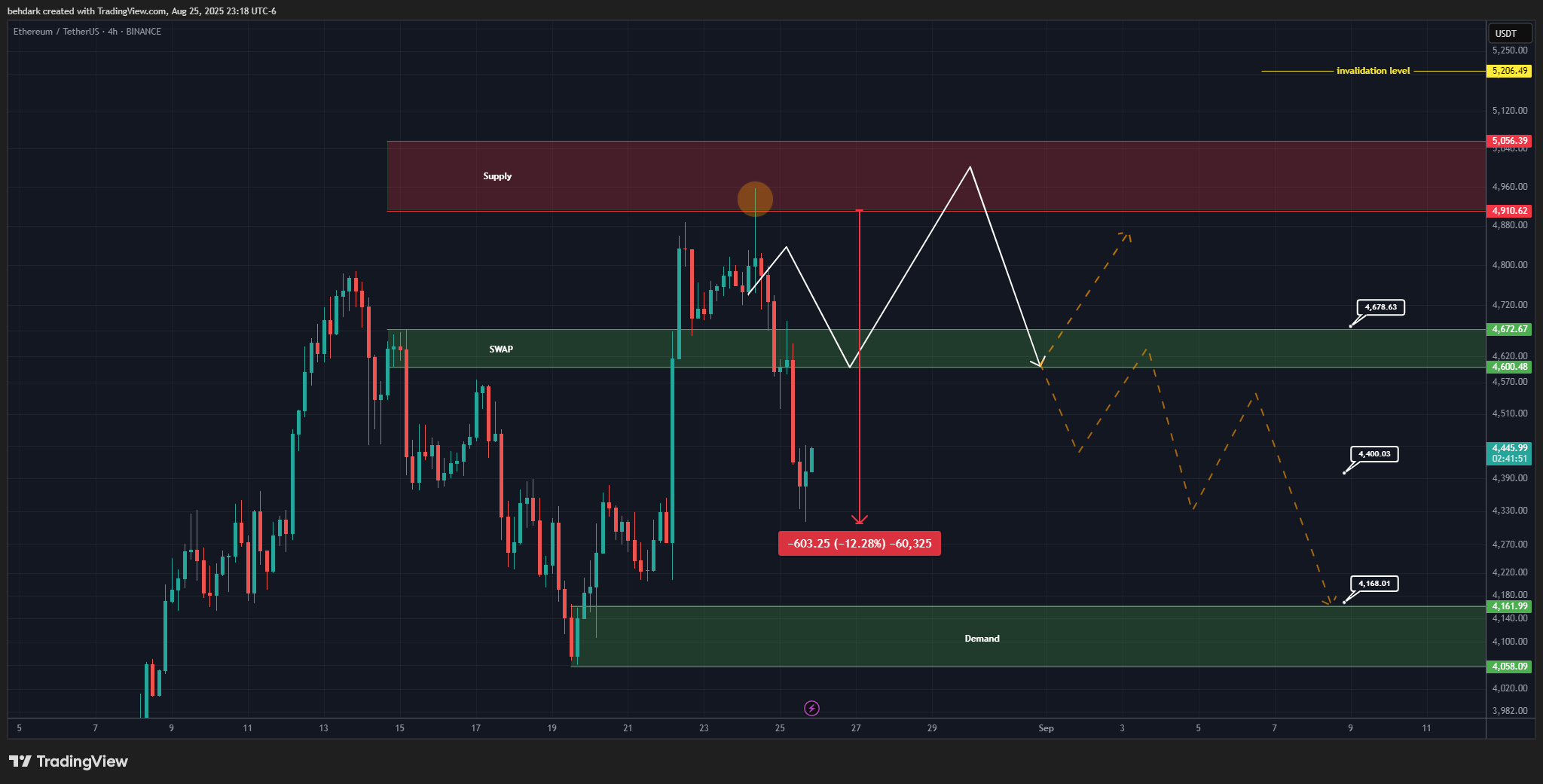 BINANCE:ETHUSDT Chart Image by behdark